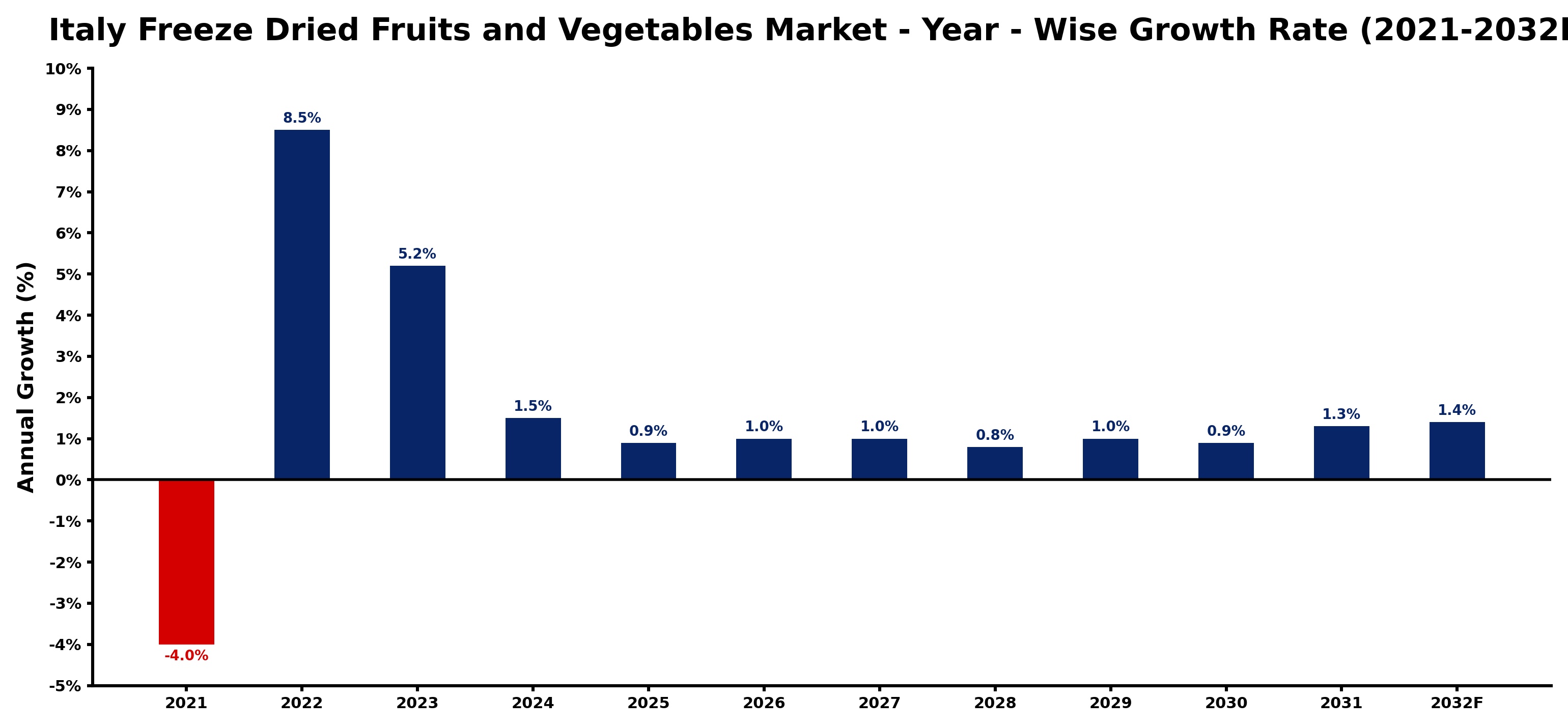 Italy Freeze Dried Fruits and Vegetables Market Year-wise Growth Rate and Key Drivers
