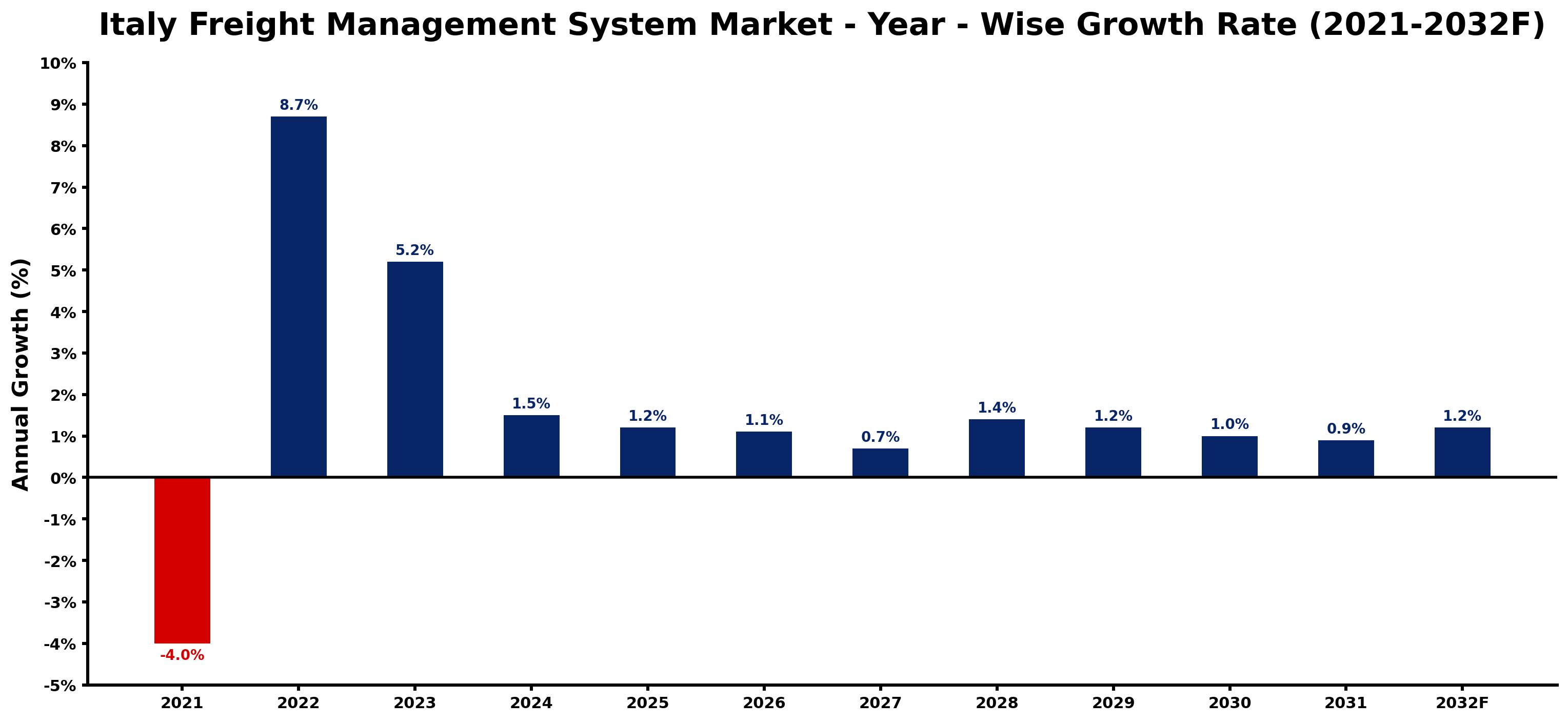 Italy Freight Management System Market Year-wise Growth Rate and Key Drivers