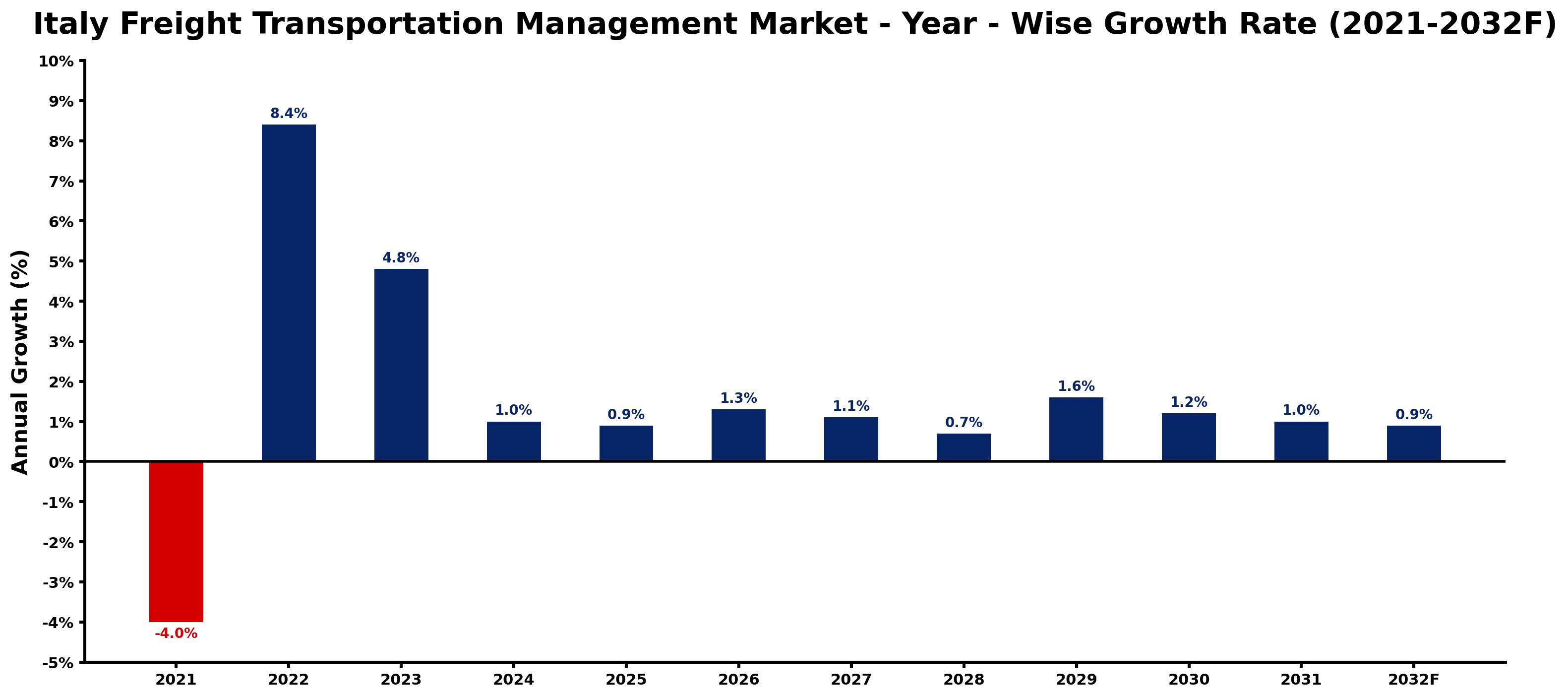 Italy Freight Transportation Management Market Year-wise Growth Rate and Key Drivers