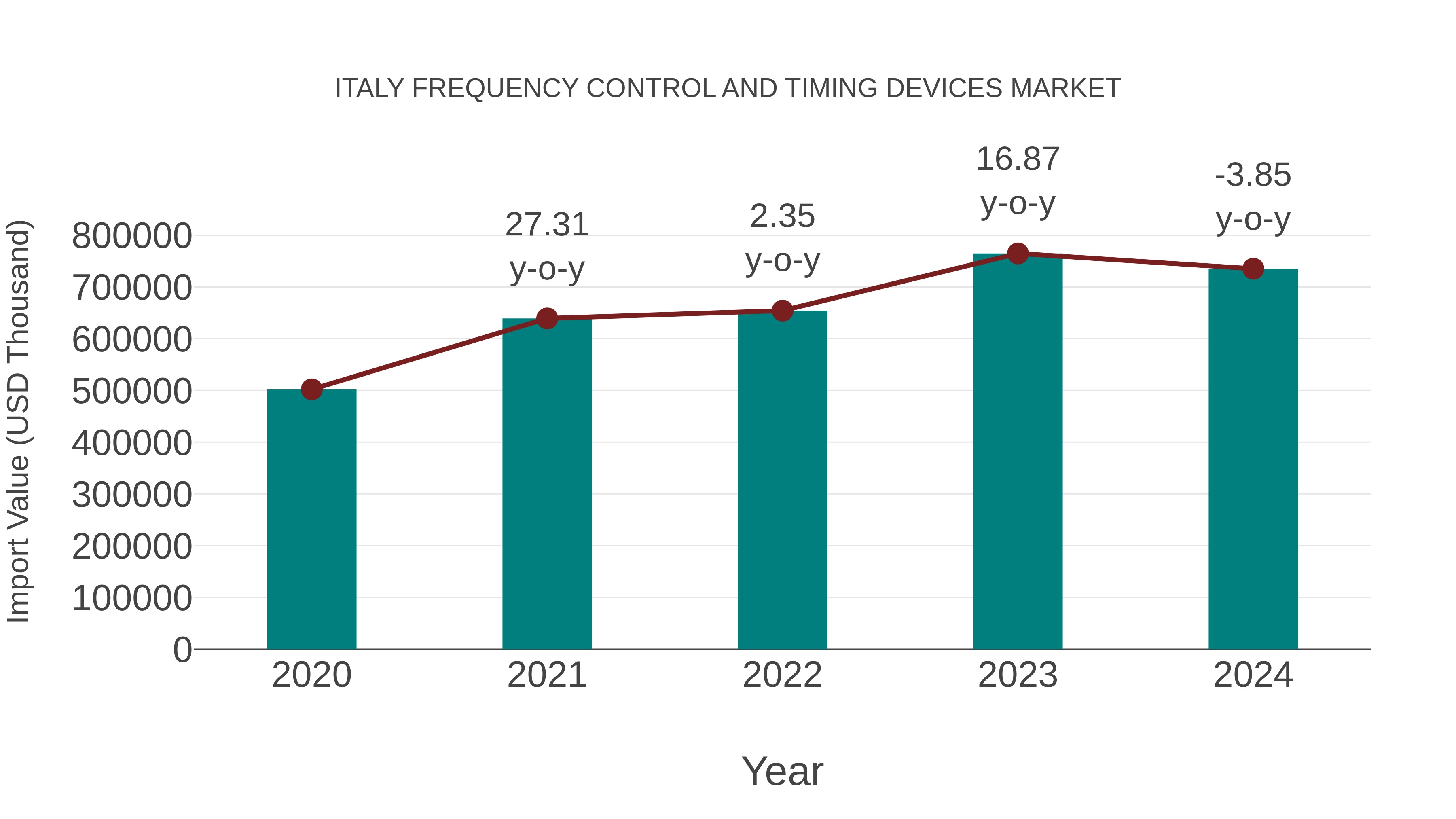  Italy Frequency Control and Timing Devices Market: Import Trend Analysis