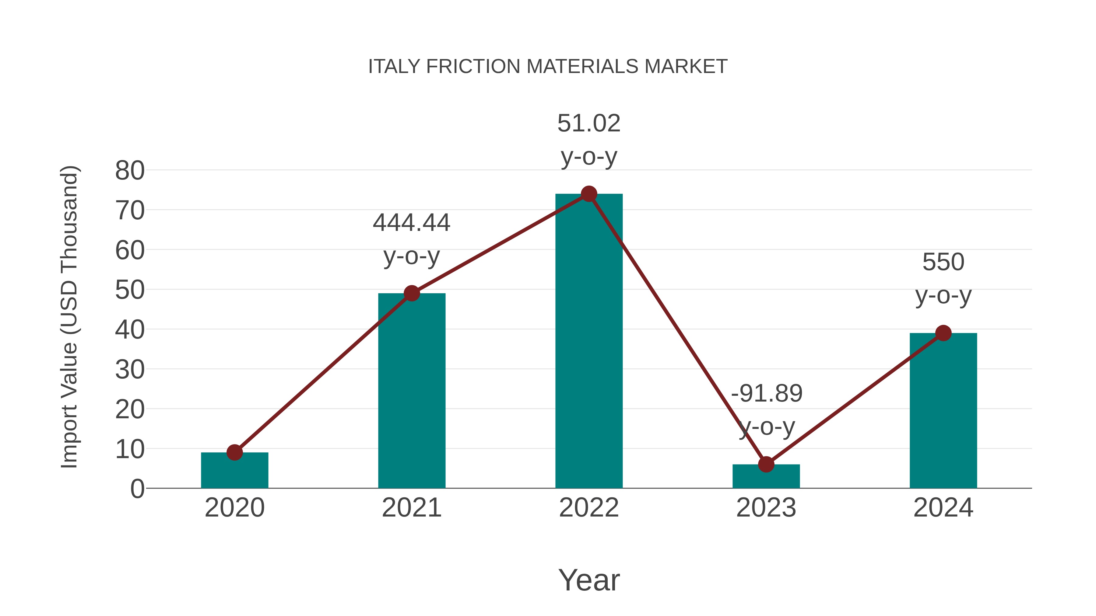 Italy Friction Materials Market: Import Trend Analysis