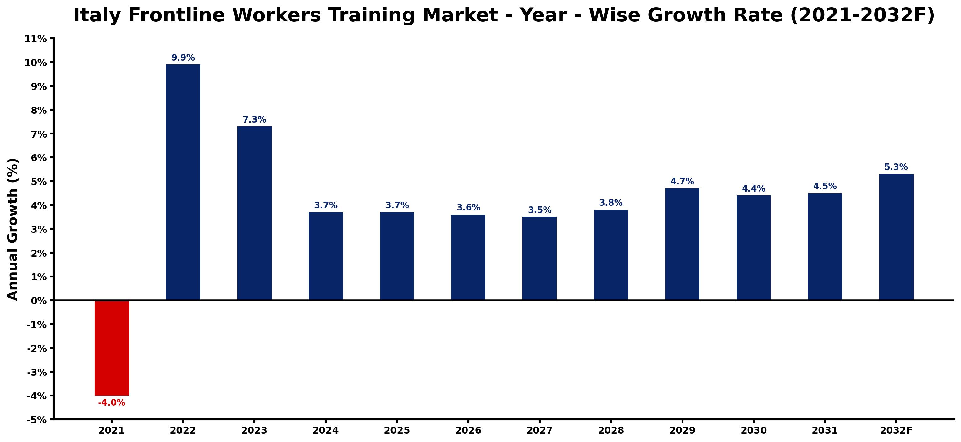 Italy Frontline Workers Training Market Year-wise Growth Rate and Key Drivers