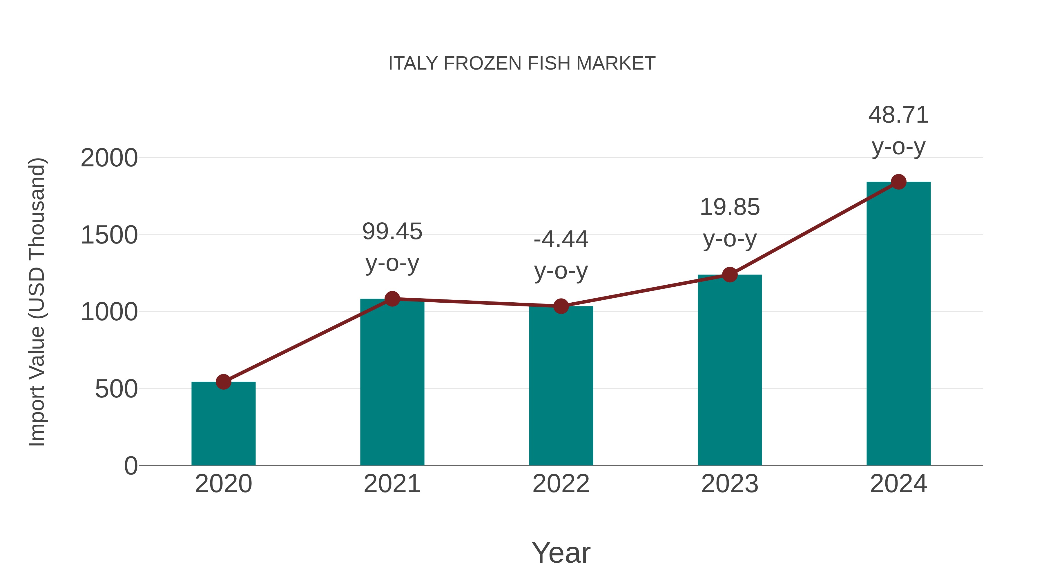  Italy Frozen Fish Market: Import Trend Analysis