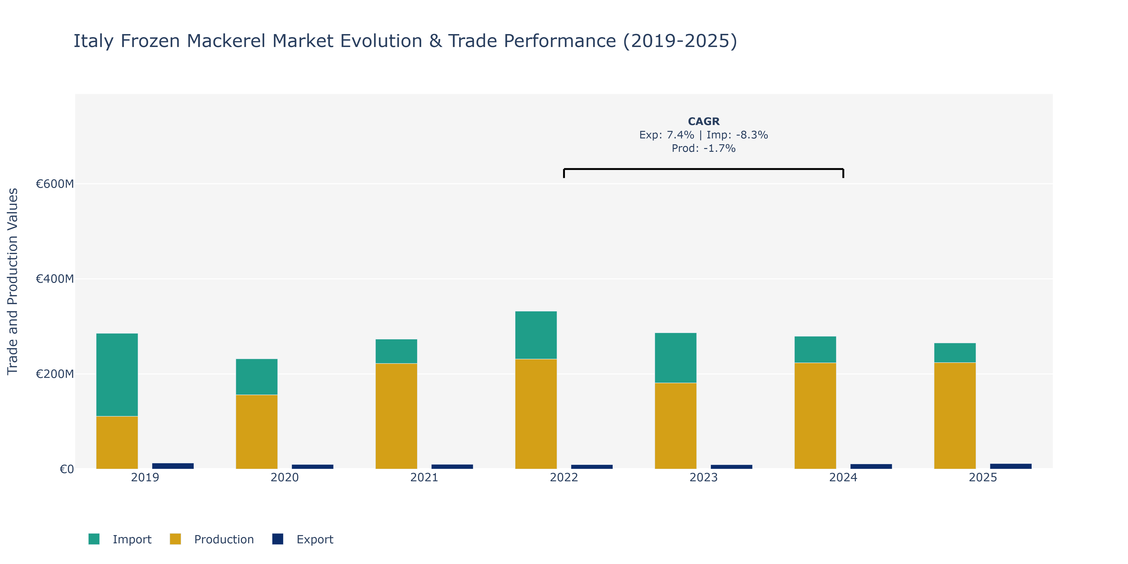 Italy Frozen Mackerel Market: Production & Trade Performance (2019-2025)