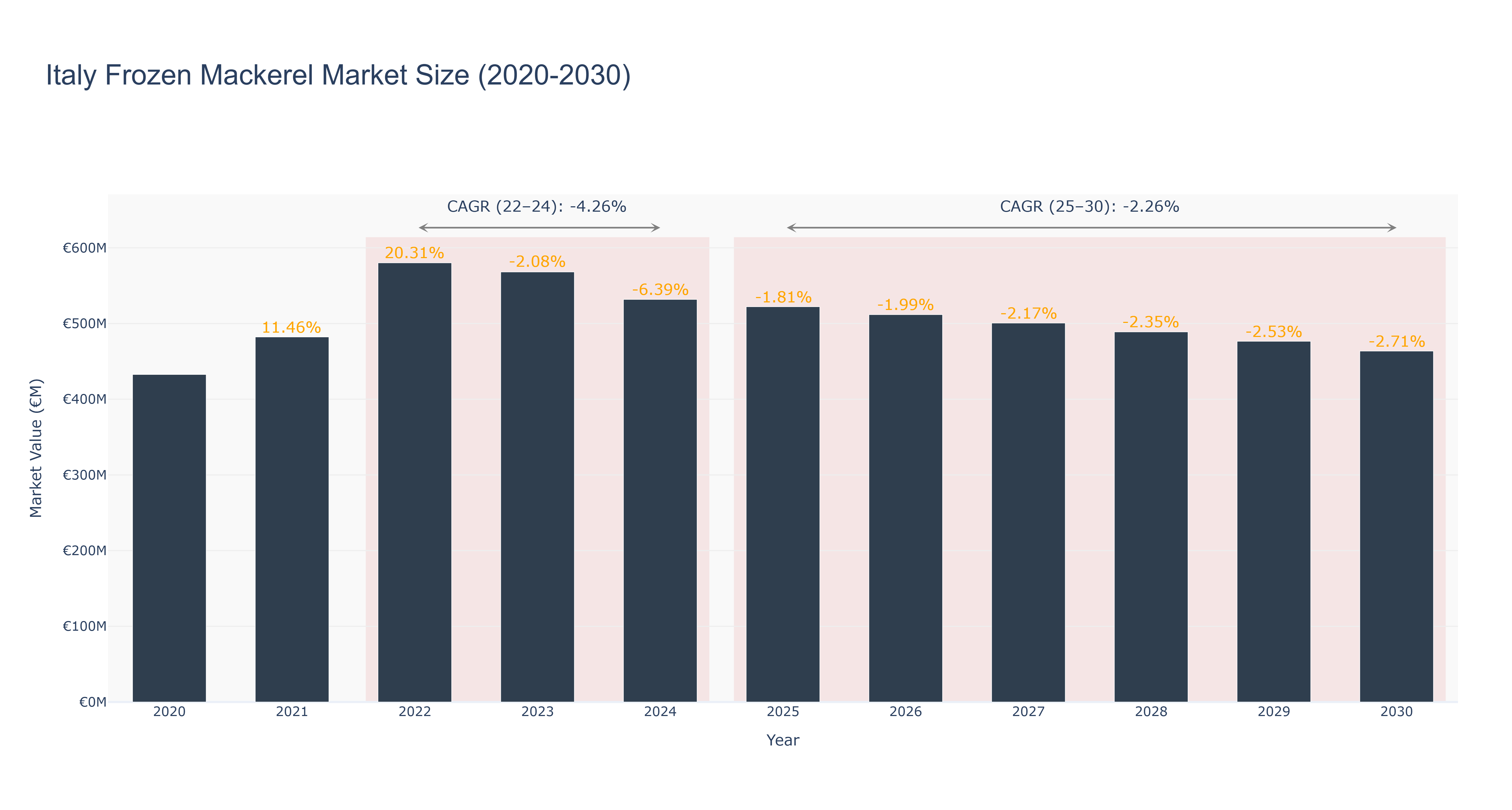 Italy Frozen Mackerel Market Size (2020-2030)