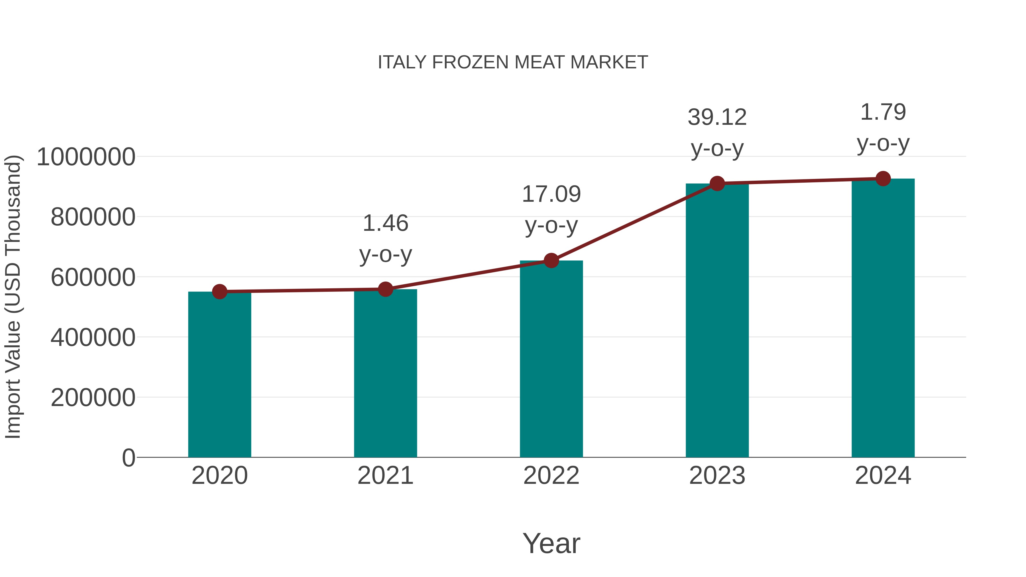  Italy Frozen Meat Market: Import Trend Analysis