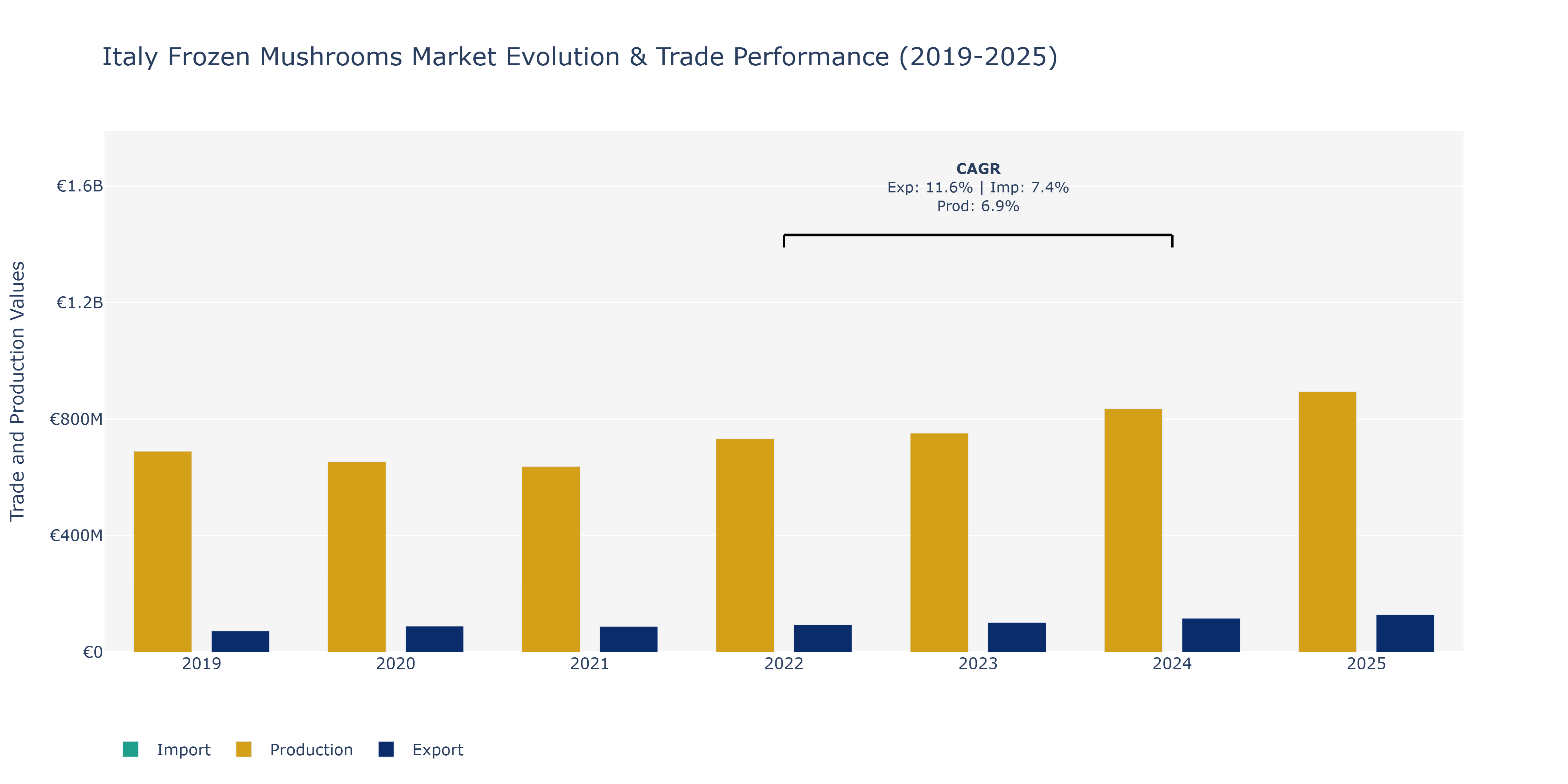 Italy Frozen Mushrooms Market: Production & Trade Performance (2019-2025)