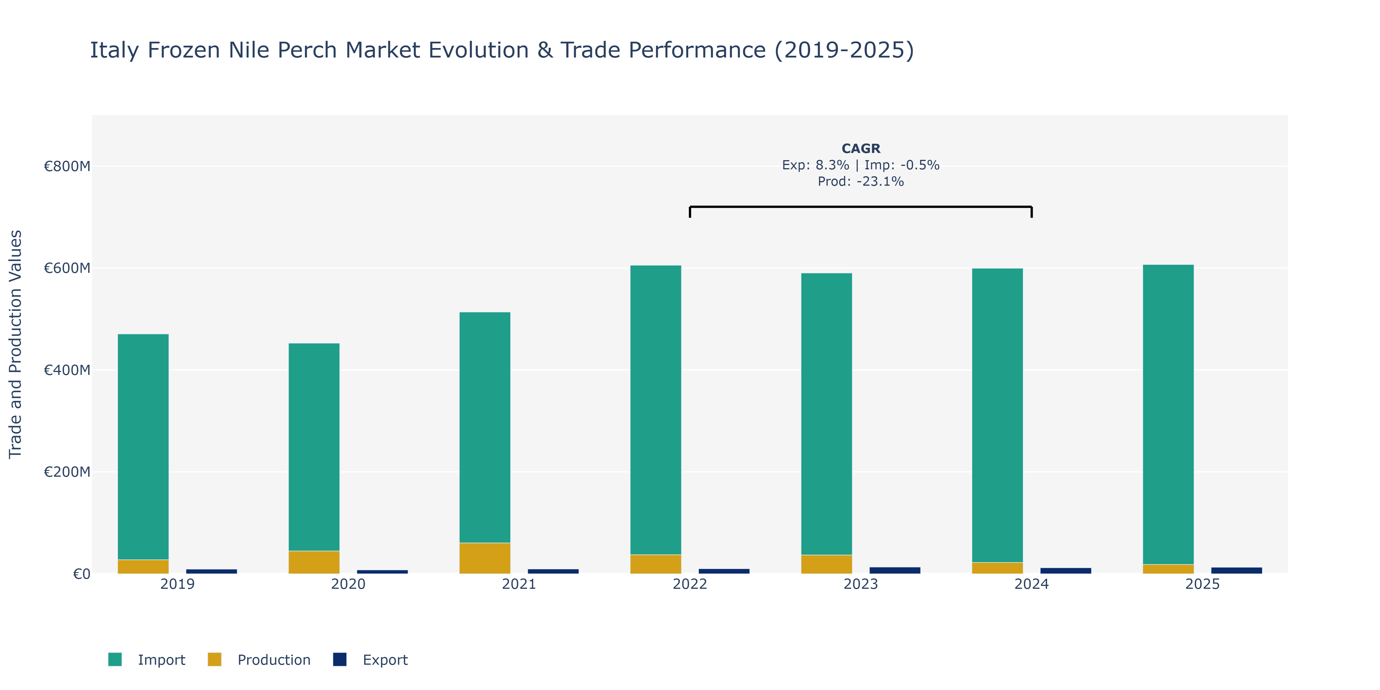 Italy Frozen Nile Perch Market: Production & Trade Performance (2019-2025)