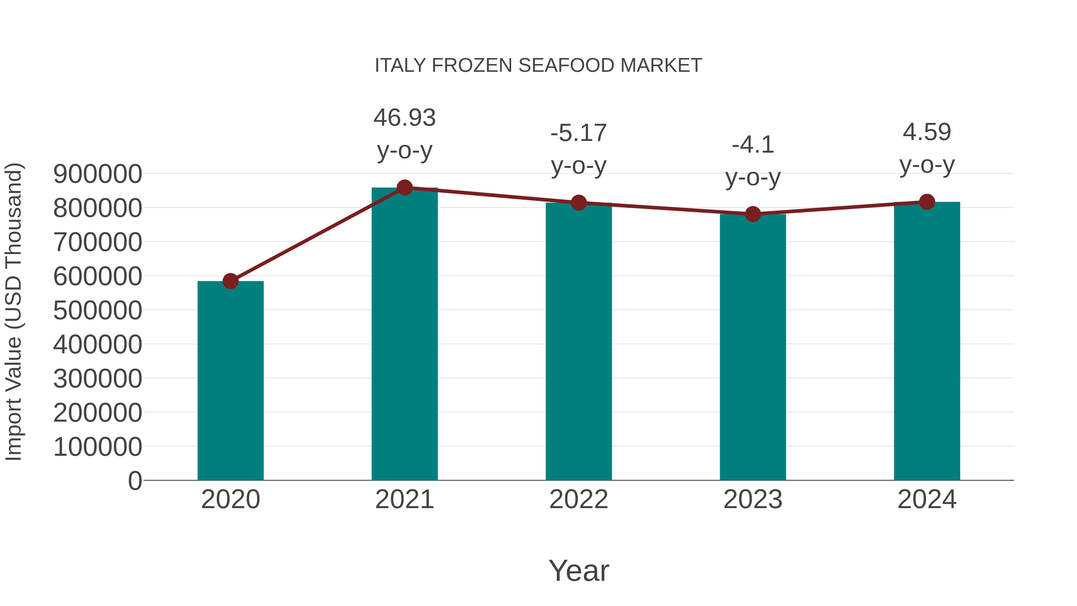 Italy Frozen Seafood Market: Import Trend Analysis