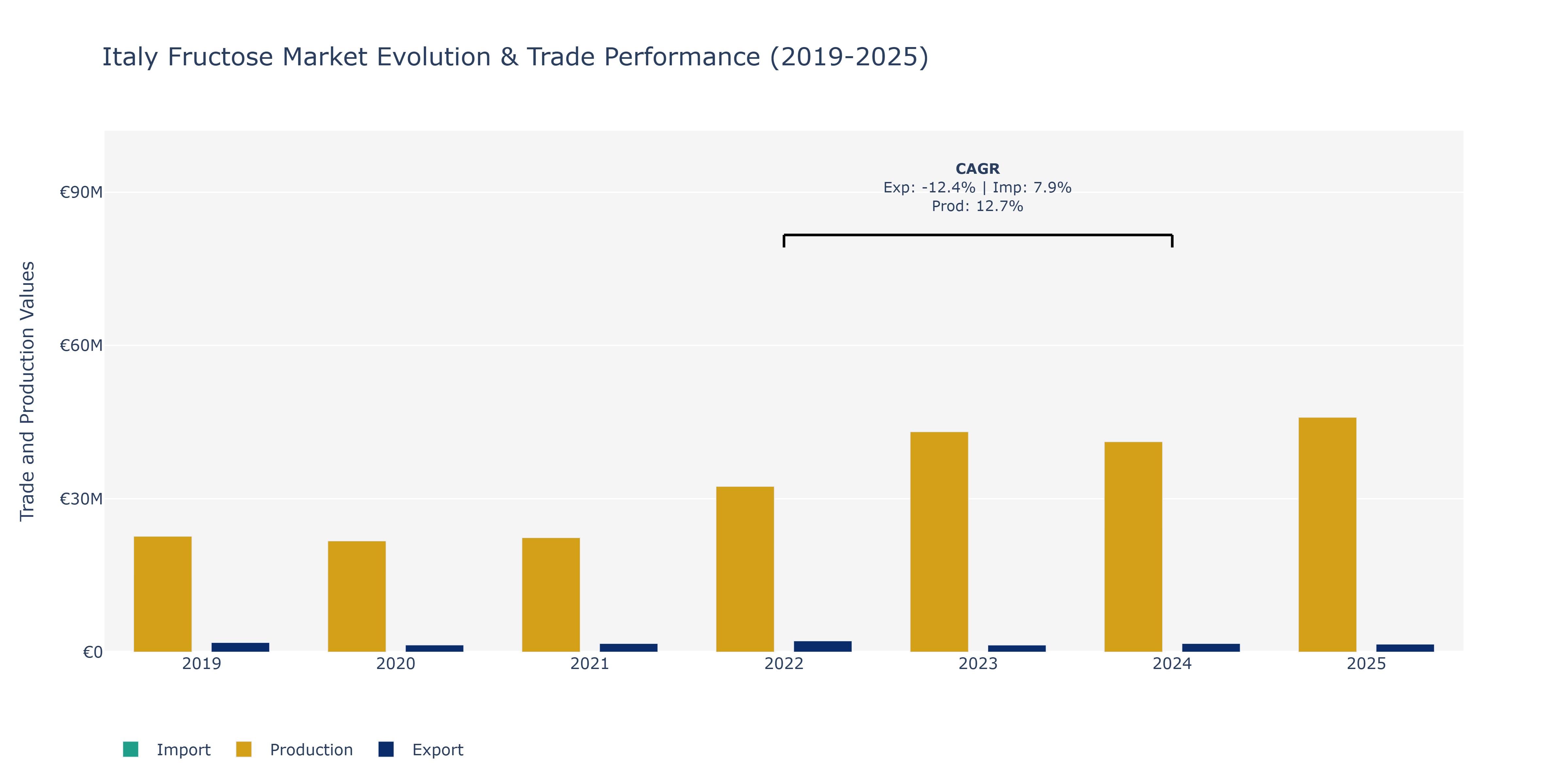 Italy Fructose Market: Production & Trade Performance (2019-2025)
