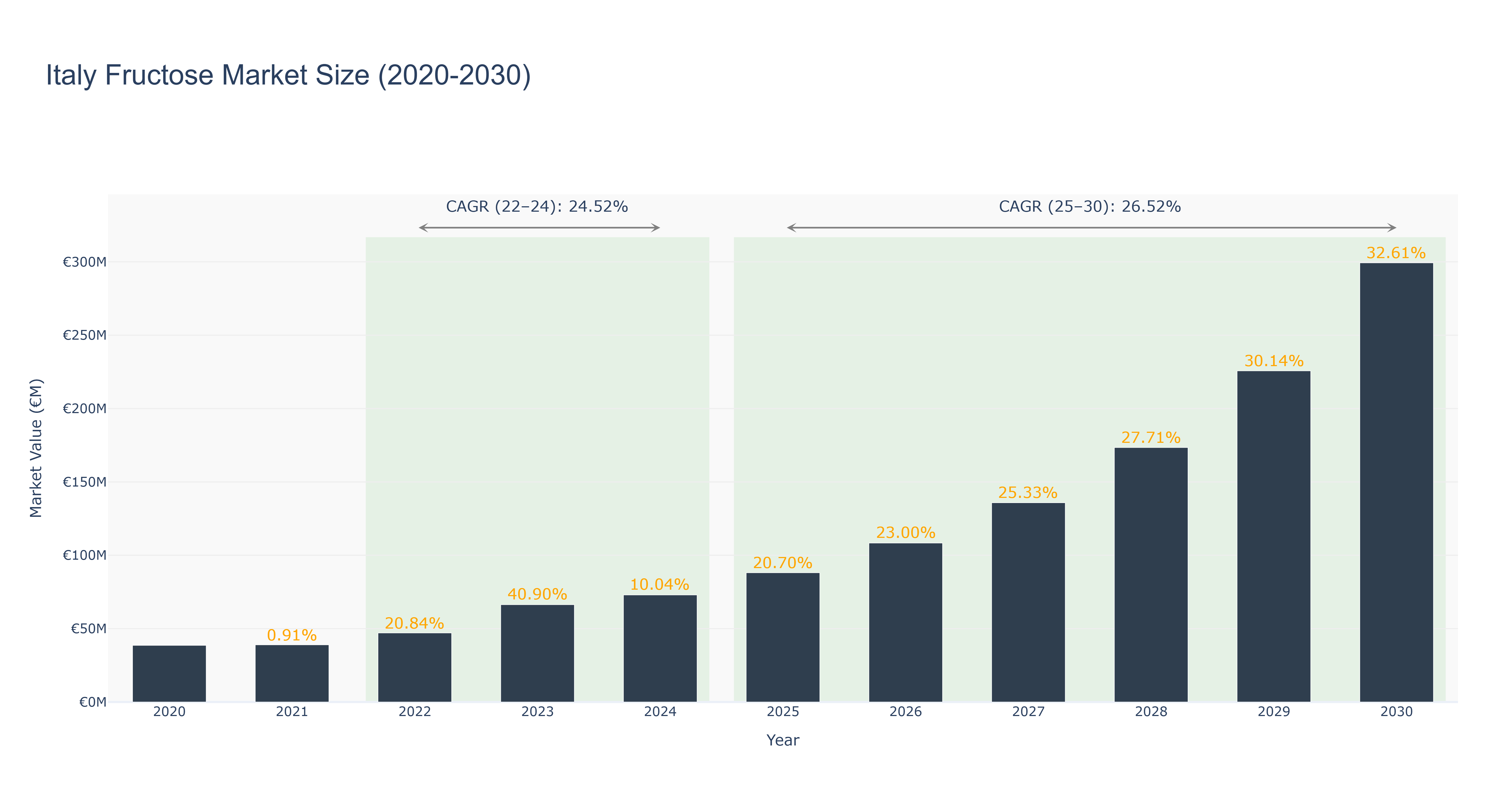 Italy Fructose Market Size (2020-2030)