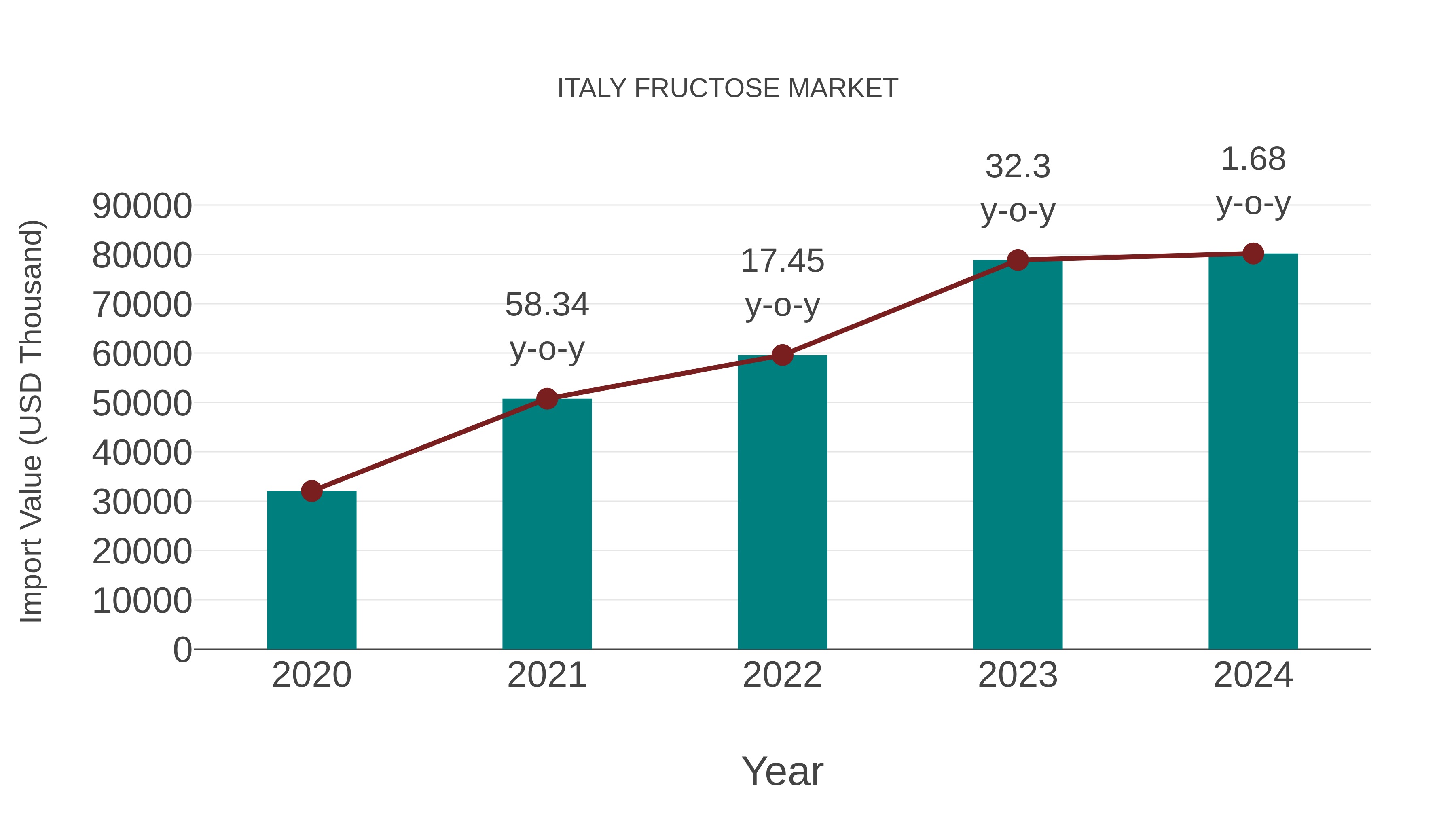  Italy Fructose Market: Import Trend Analysis