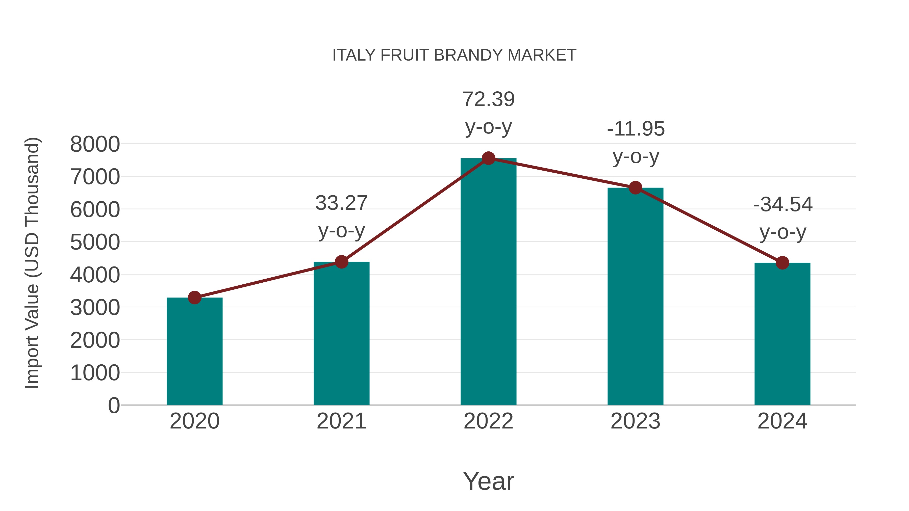  Italy Fruit Brandy Market: Import Trend Analysis