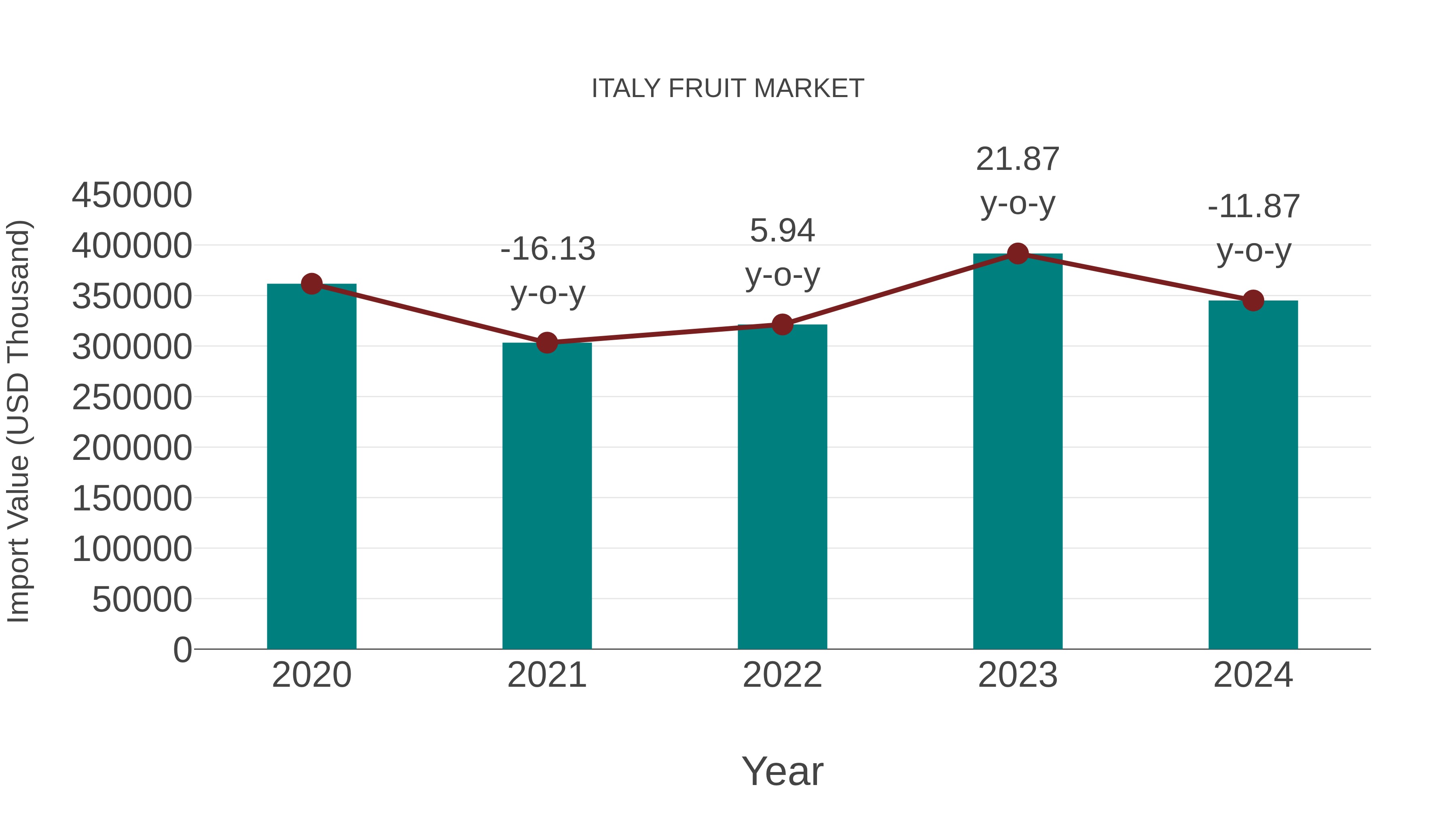 Italy Fruit Market: Import Trend Analysis