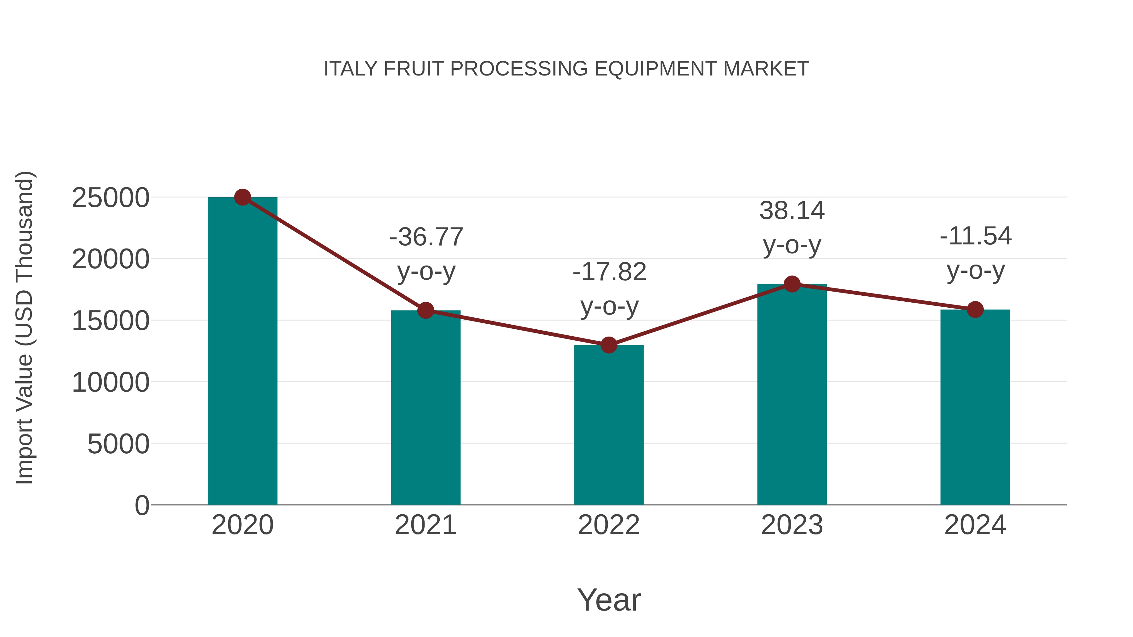  Italy Fruit Processing Equipment Market: Import Trend Analysis