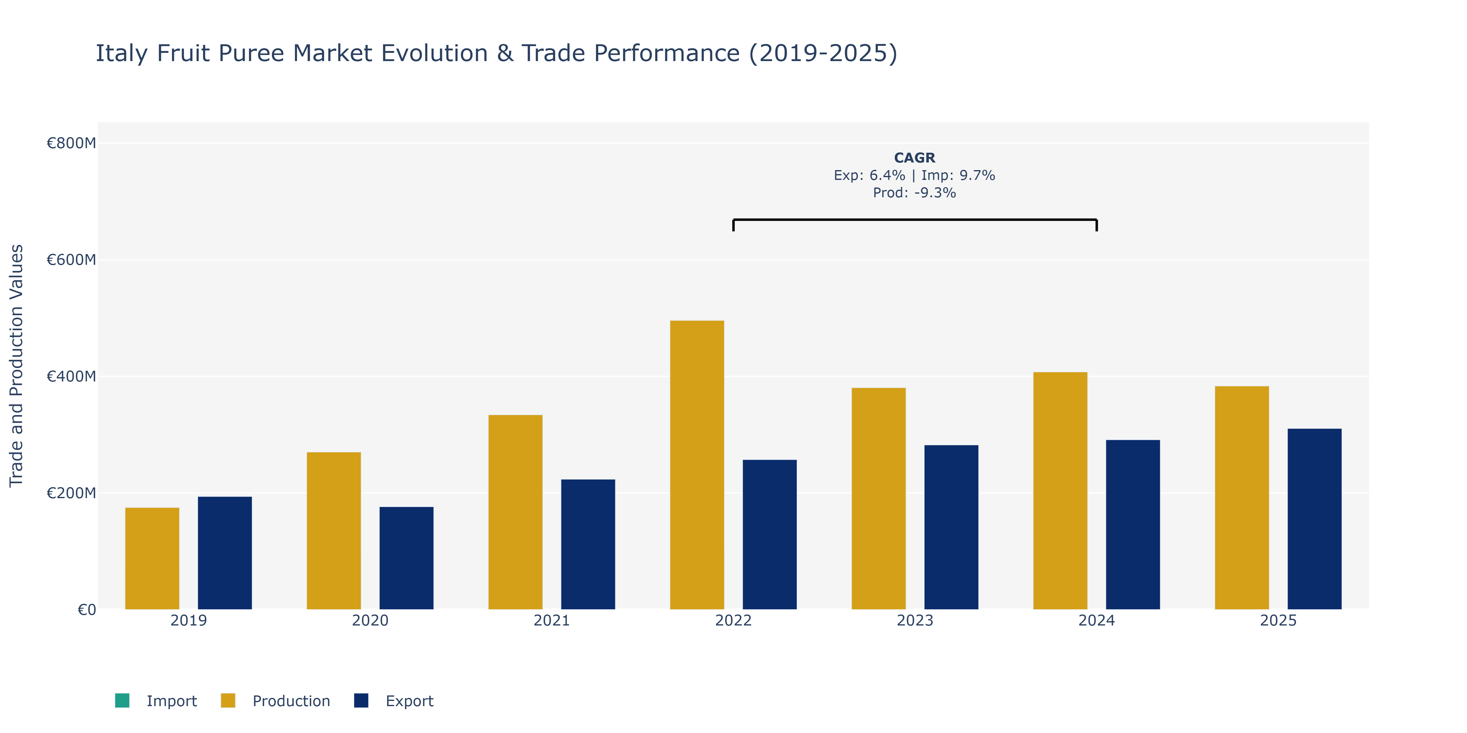 Italy Fruit Puree Market: Production & Trade Performance (2019-2025) Size