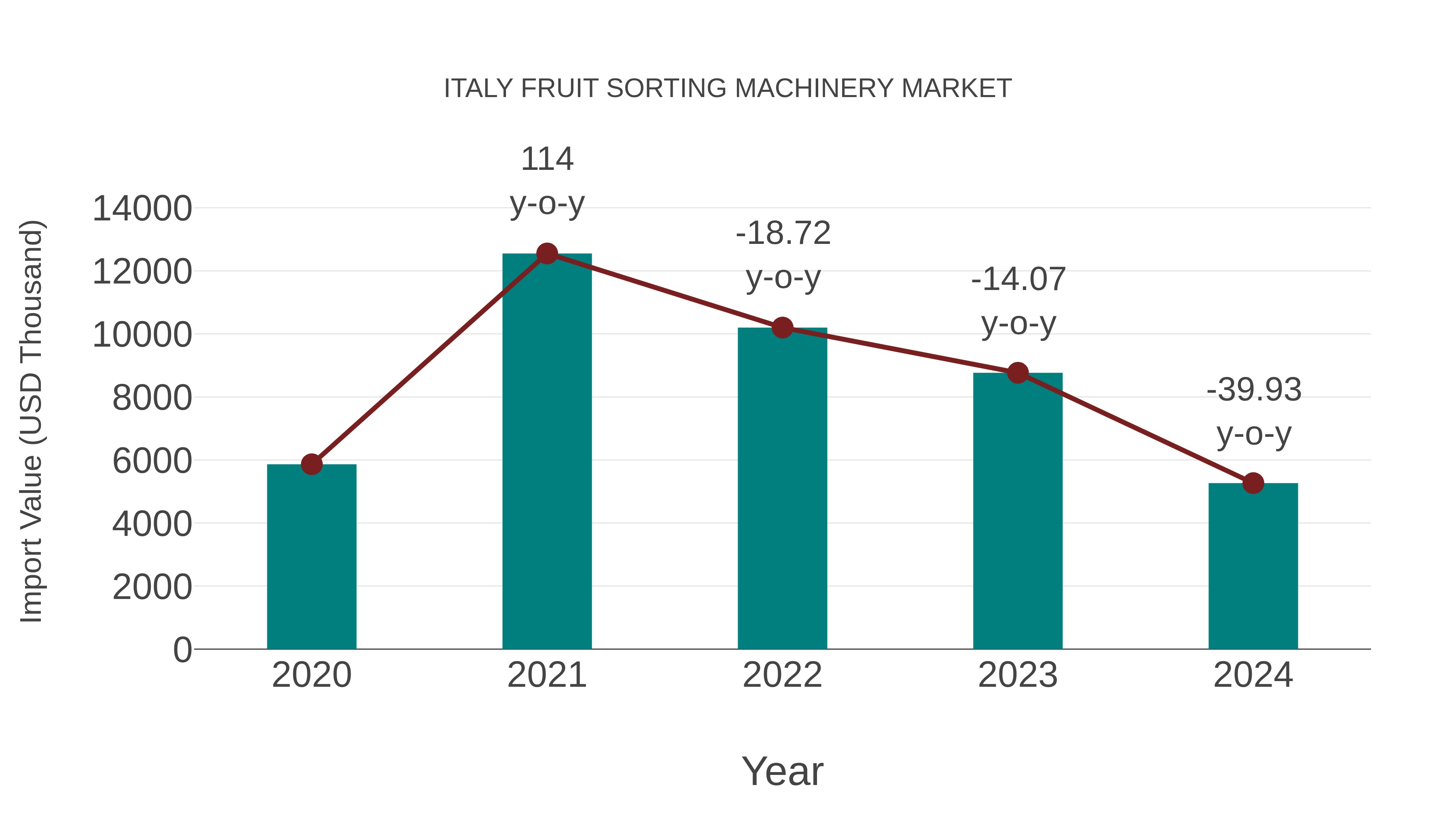  Italy Fruit Sorting Machinery Market: Import Trend Analysis