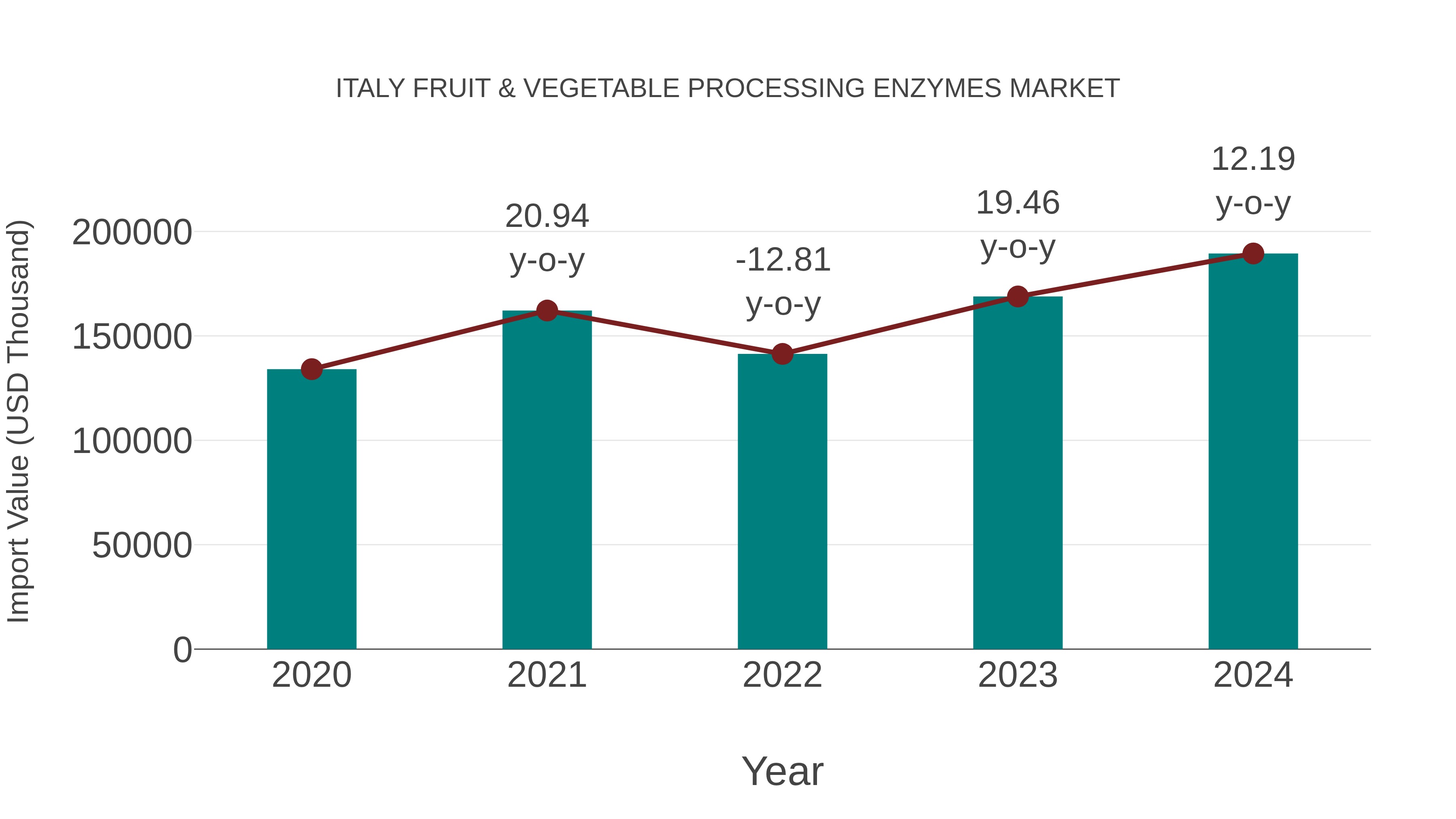  Italy Fruit & Vegetable Processing Enzymes Market: Import Trend Analysis