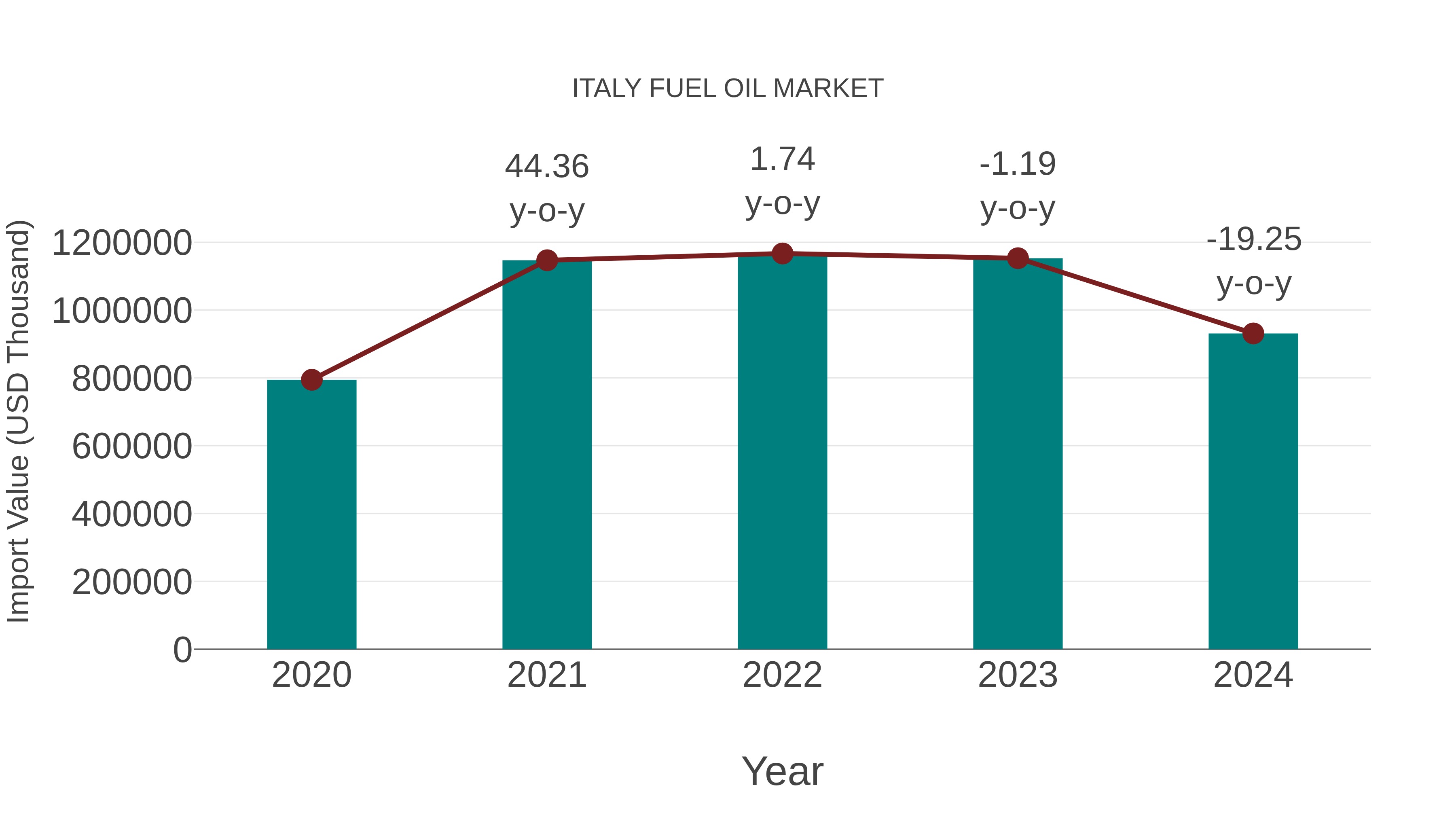 Italy Fuel Oil Market: Import Trend Analysis