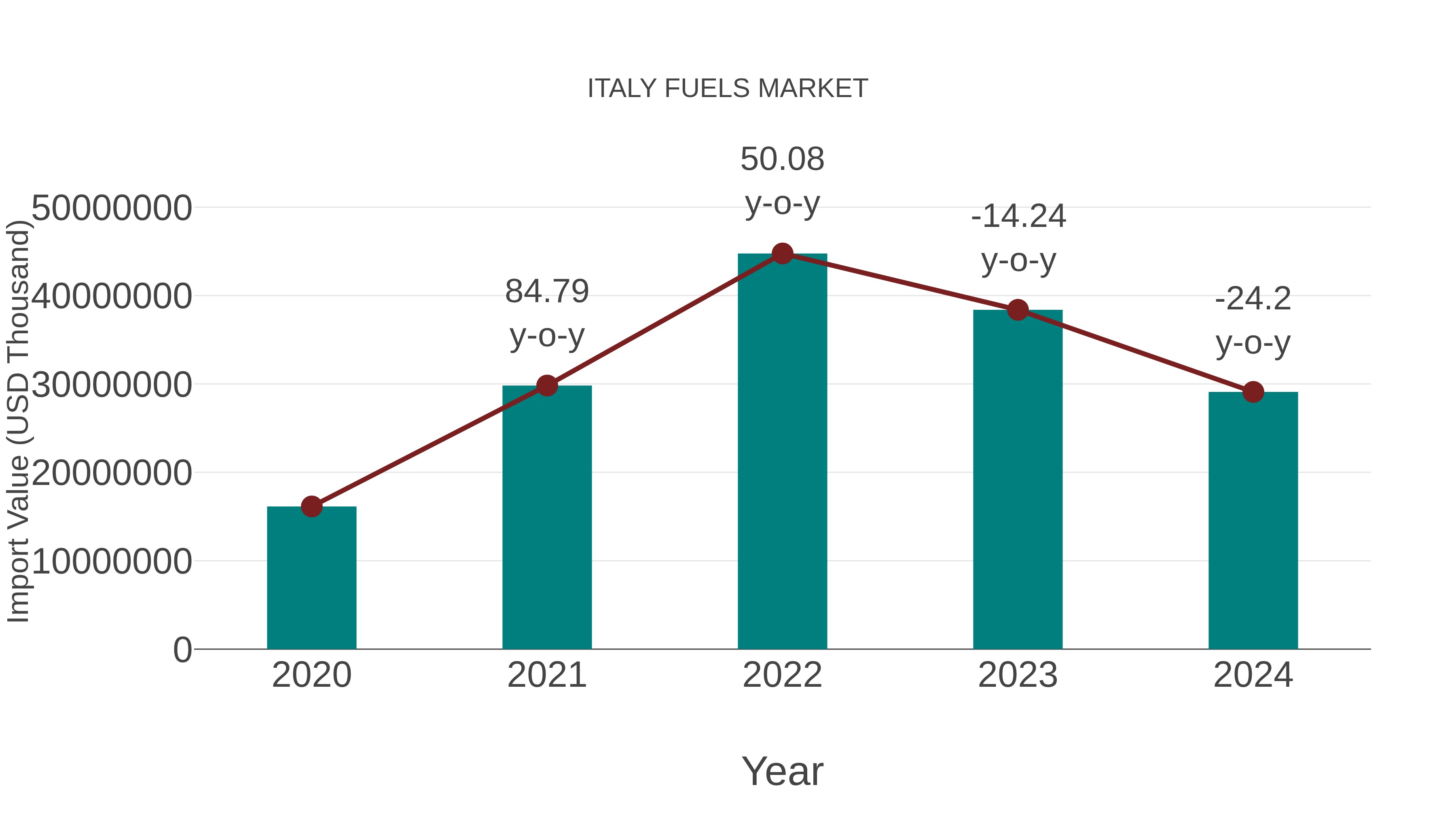 Italy Fuels Market: Import Trend Analysis