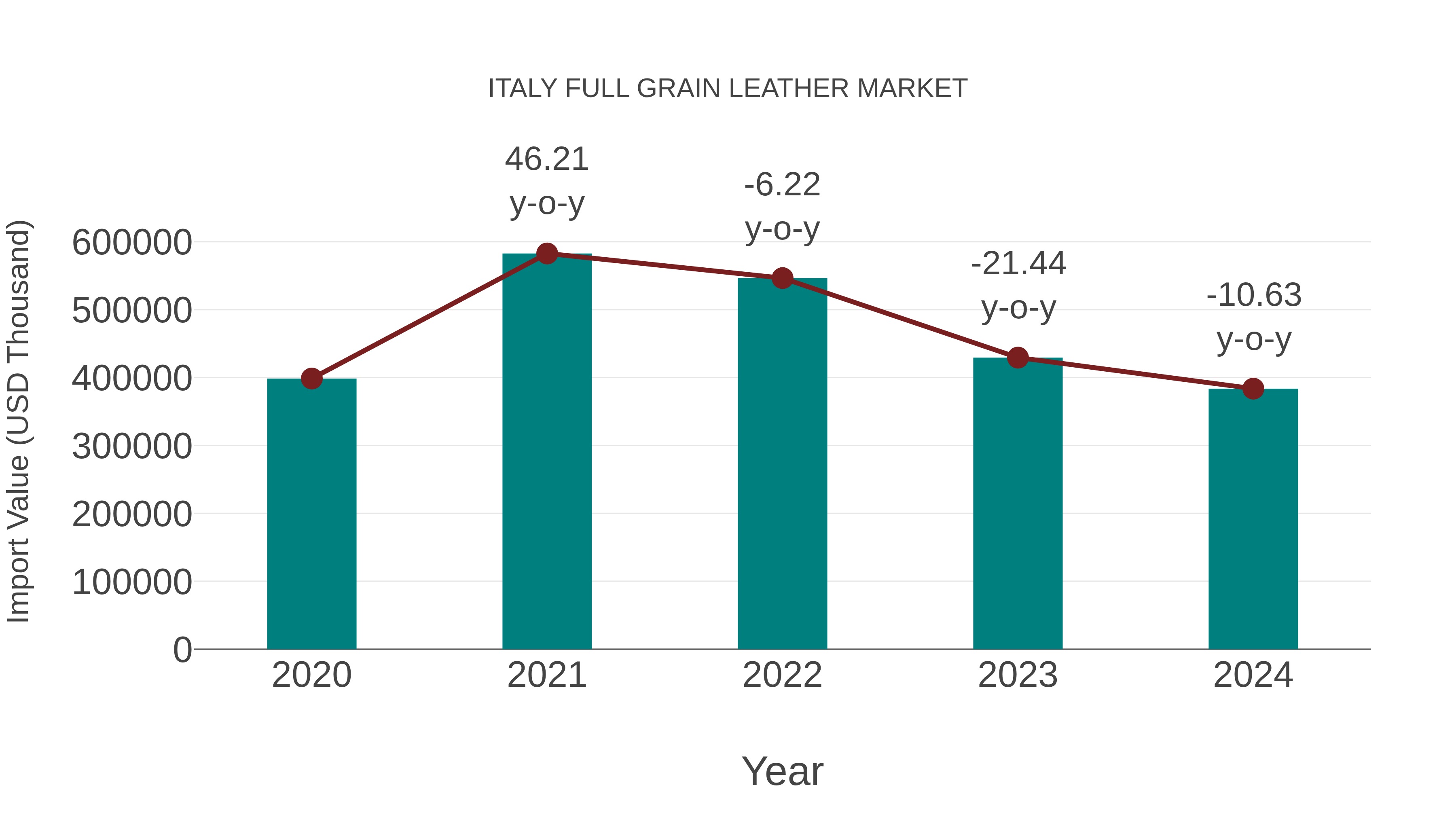  Italy Full Grain Leather Market: Import Trend Analysis