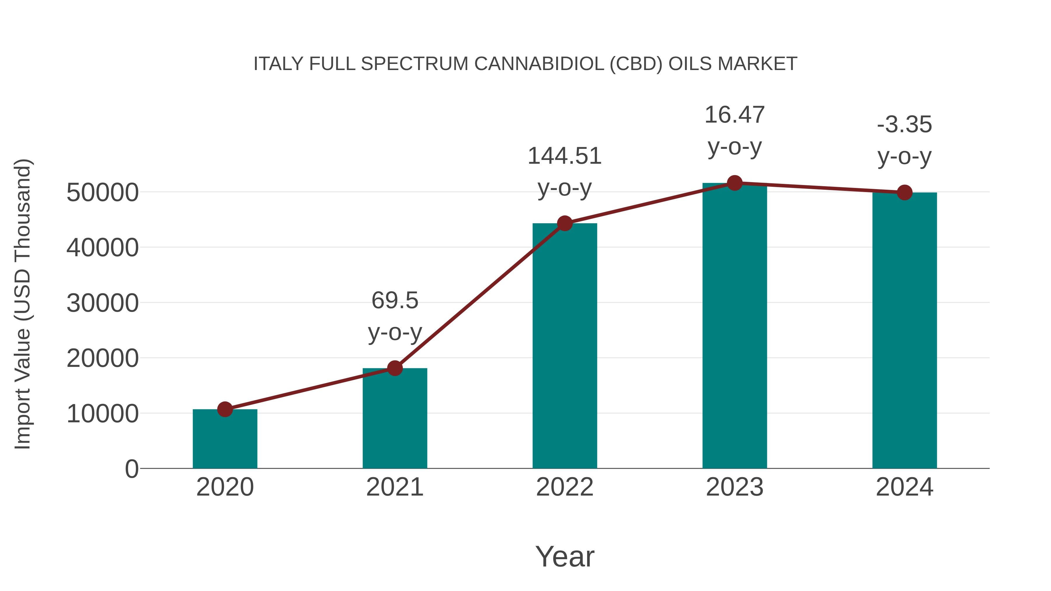  Italy Full Spectrum Cannabidiol (Cbd) Oils Market: Import Trend Analysis