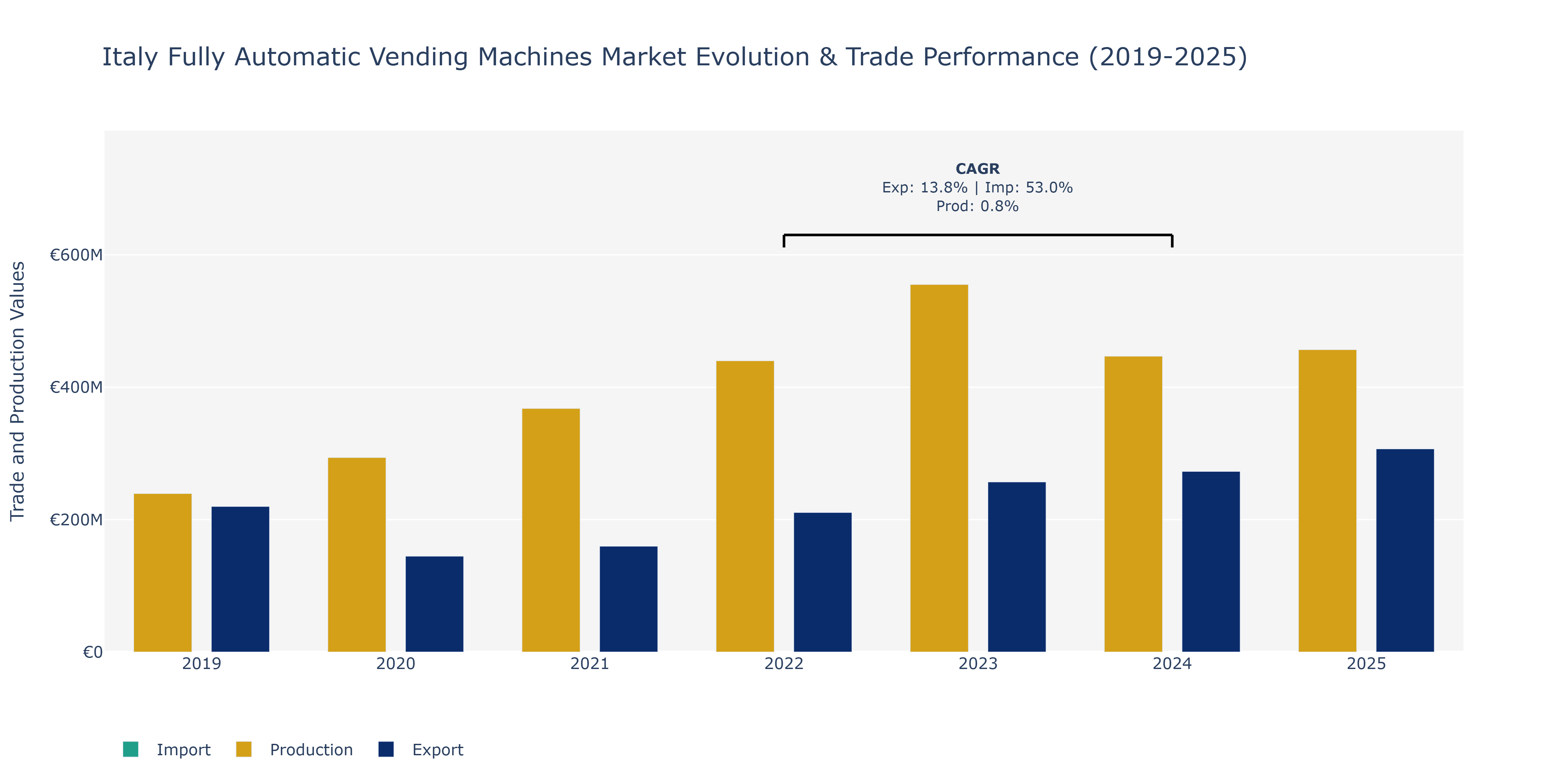 Italy Fully Automatic Vending Machines Market: Production & Trade Performance (2019-2025)