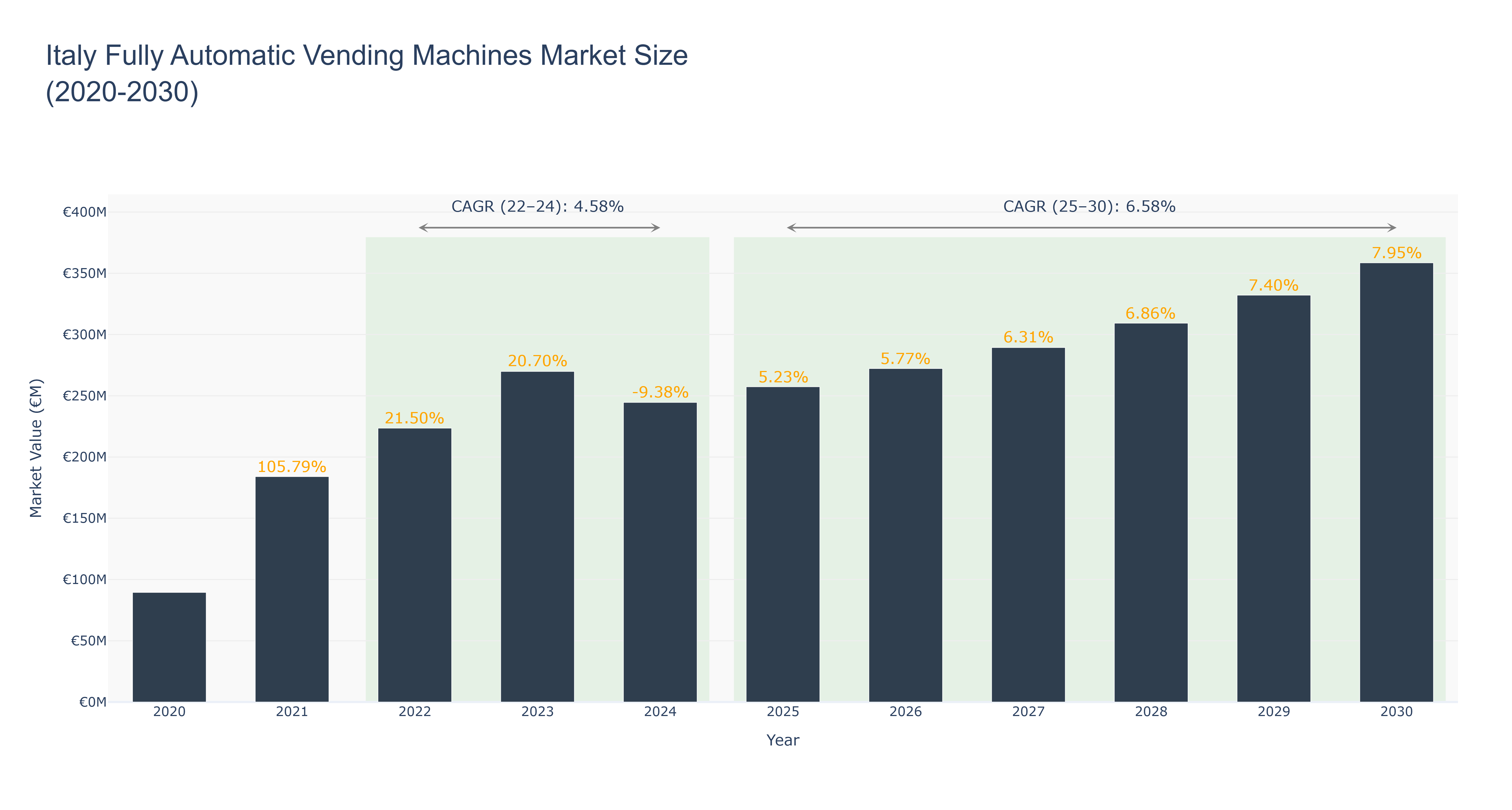 Italy Fully Automatic Vending Machines Market Size (2020-2030)