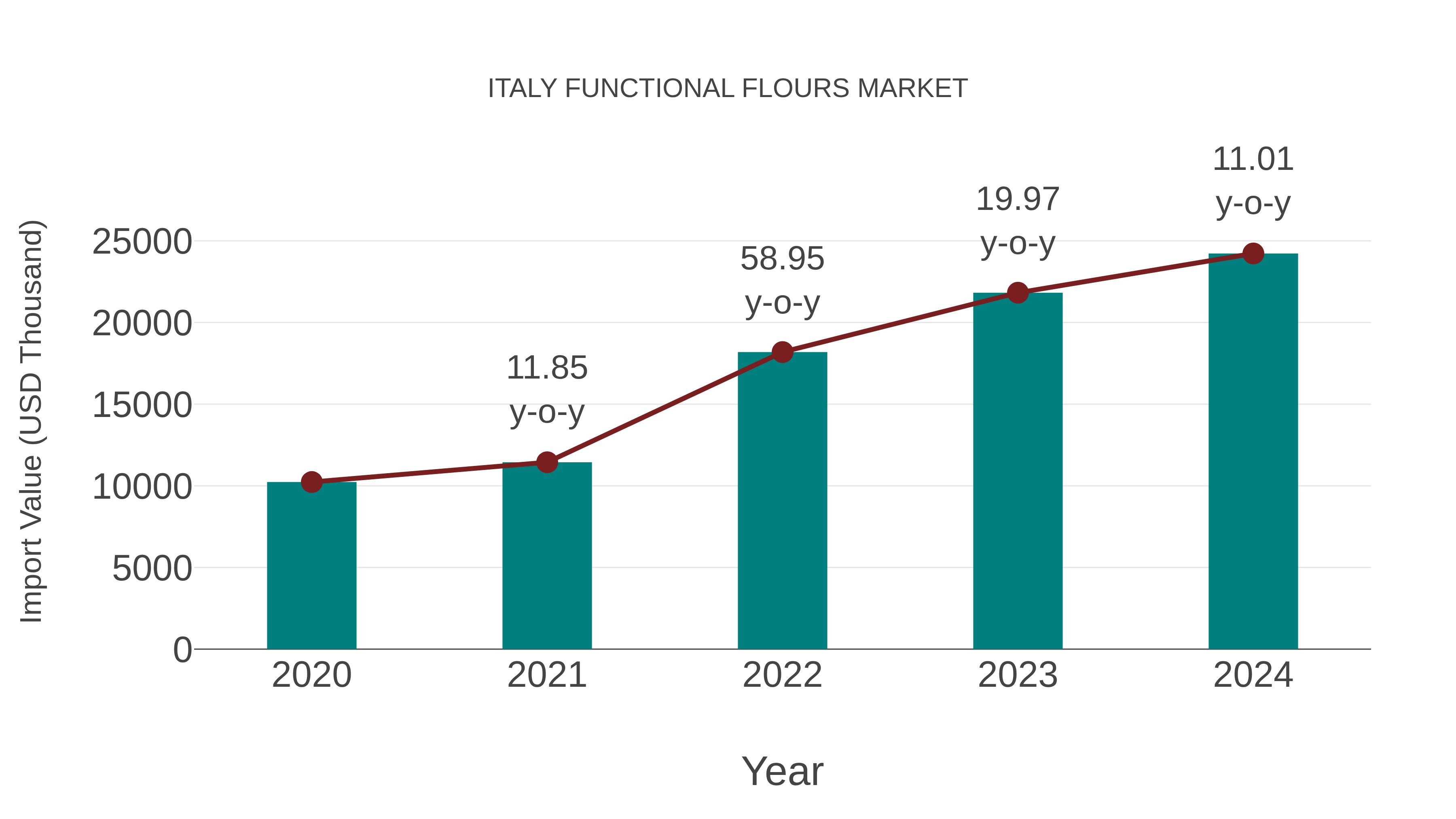 Italy Functional Flours Market: Import Trend Analysis