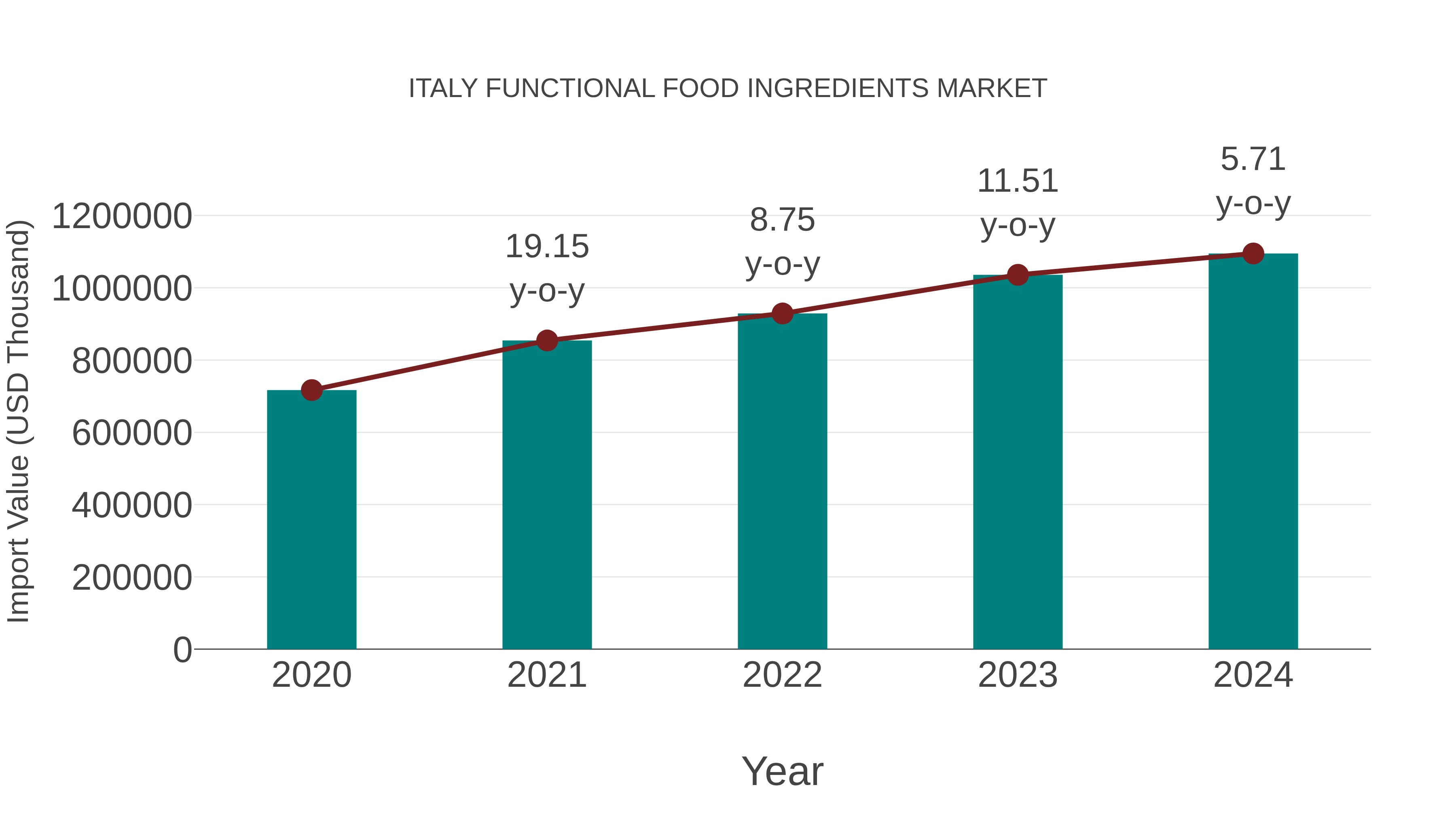Italy Functional Food Ingredients Market: Import Trend Analysis