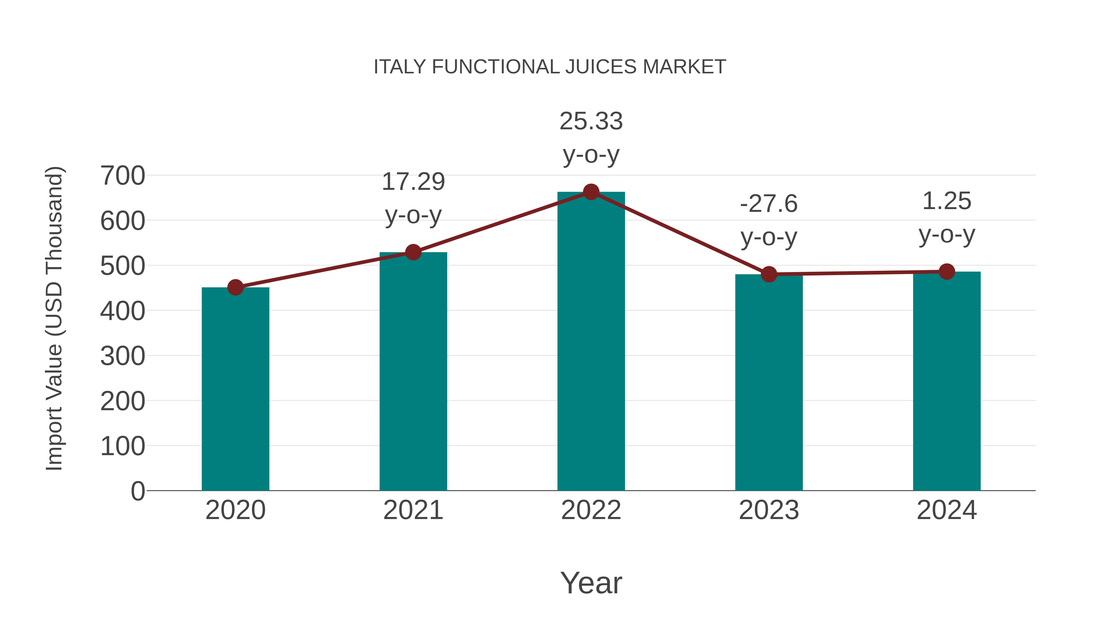 Italy Functional Juices Market: Import Trend Analysis