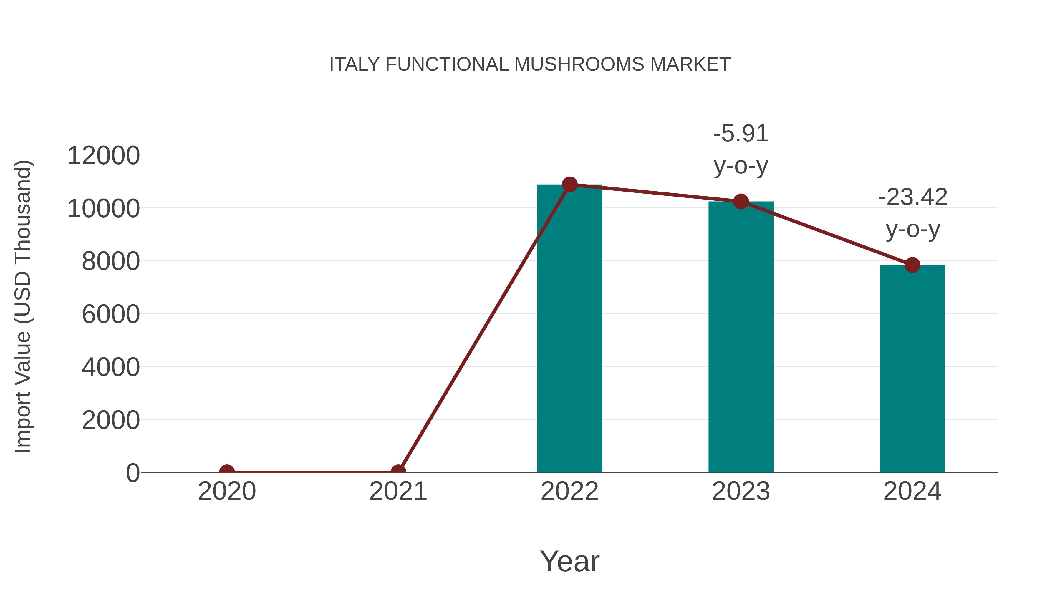  Italy Functional Mushrooms Market: Import Trend Analysis