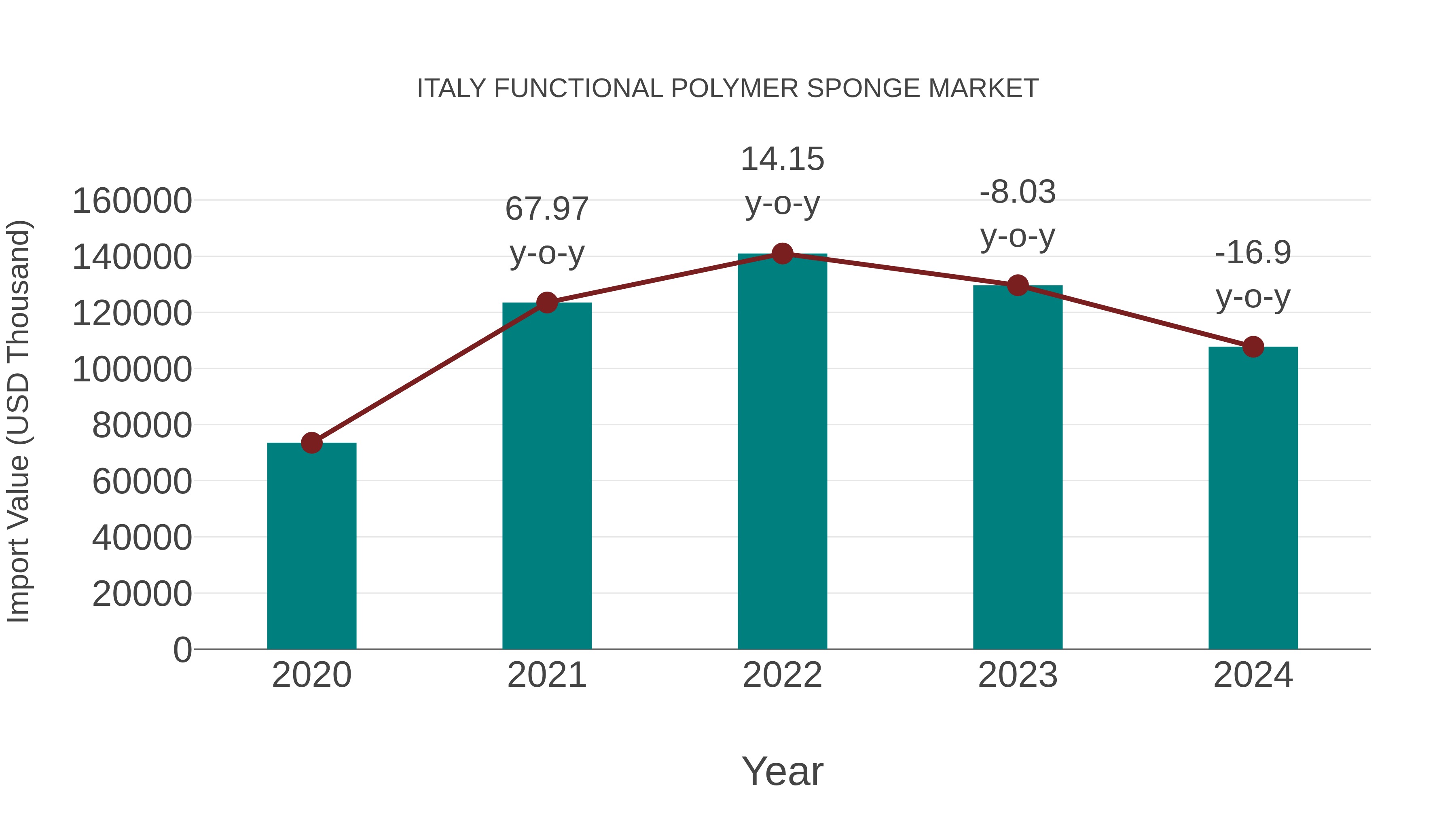  Italy Functional Polymer Sponge Market: Import Trend Analysis
