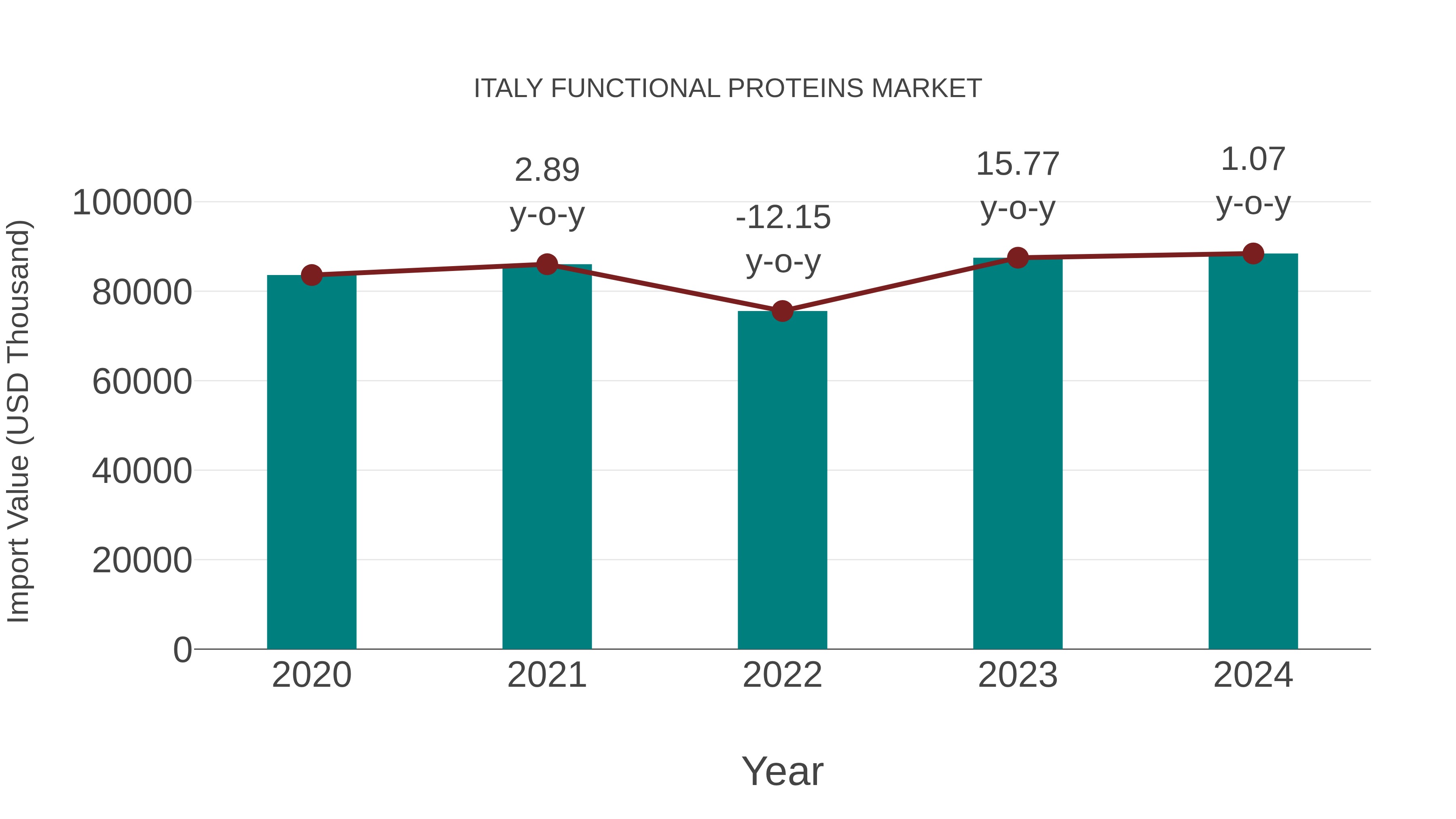  Italy Functional Proteins Market: Import Trend Analysis