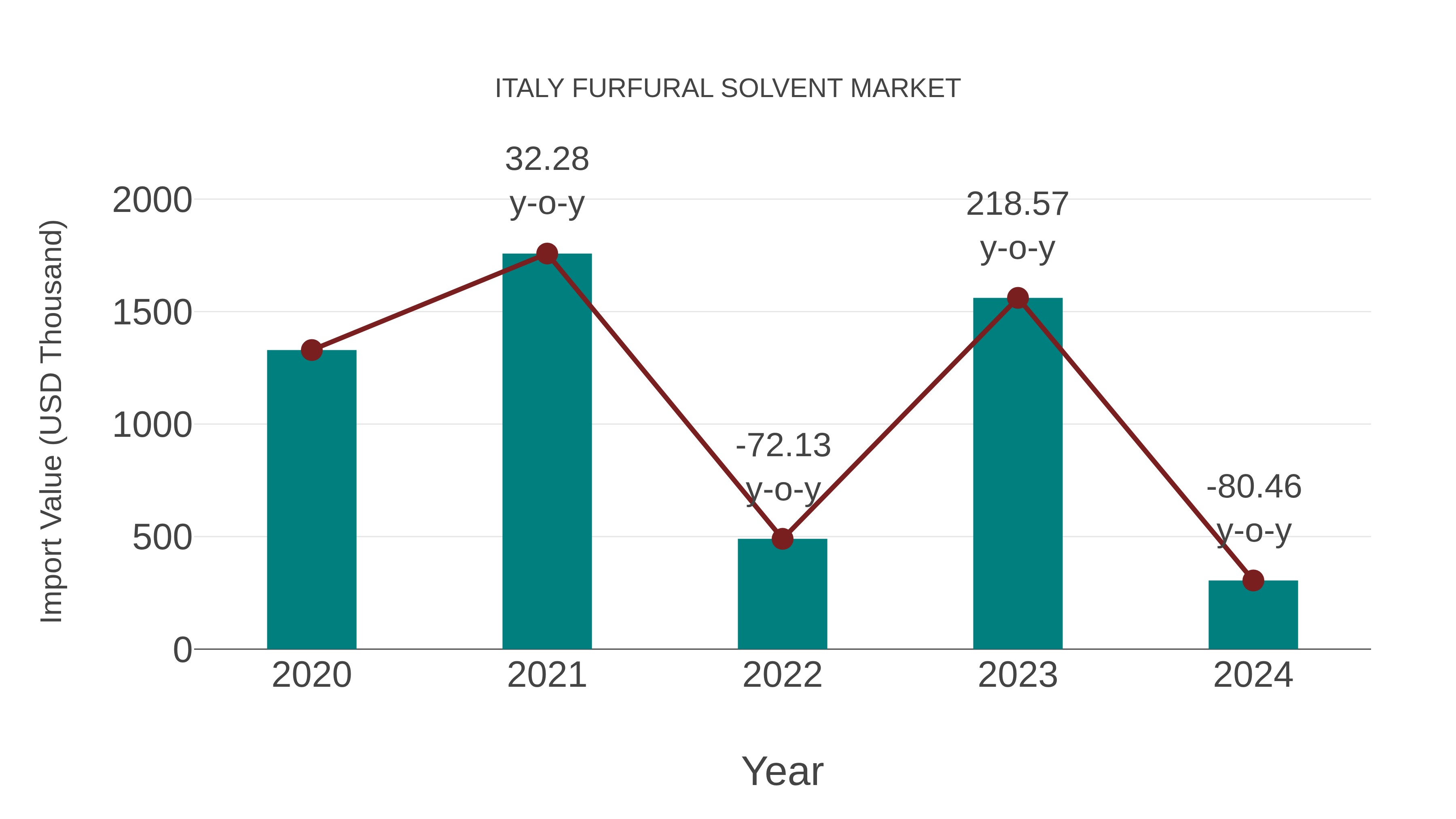  Italy Furfural Solvent Market: Import Trend Analysis