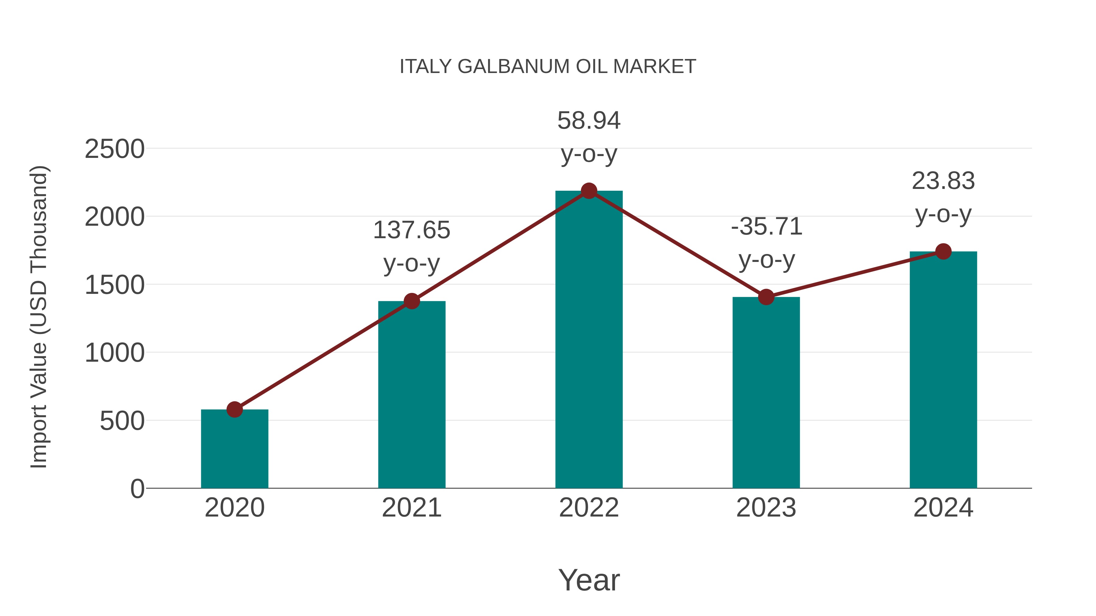 Italy Galbanum Oil Market: Import Trend Analysis
