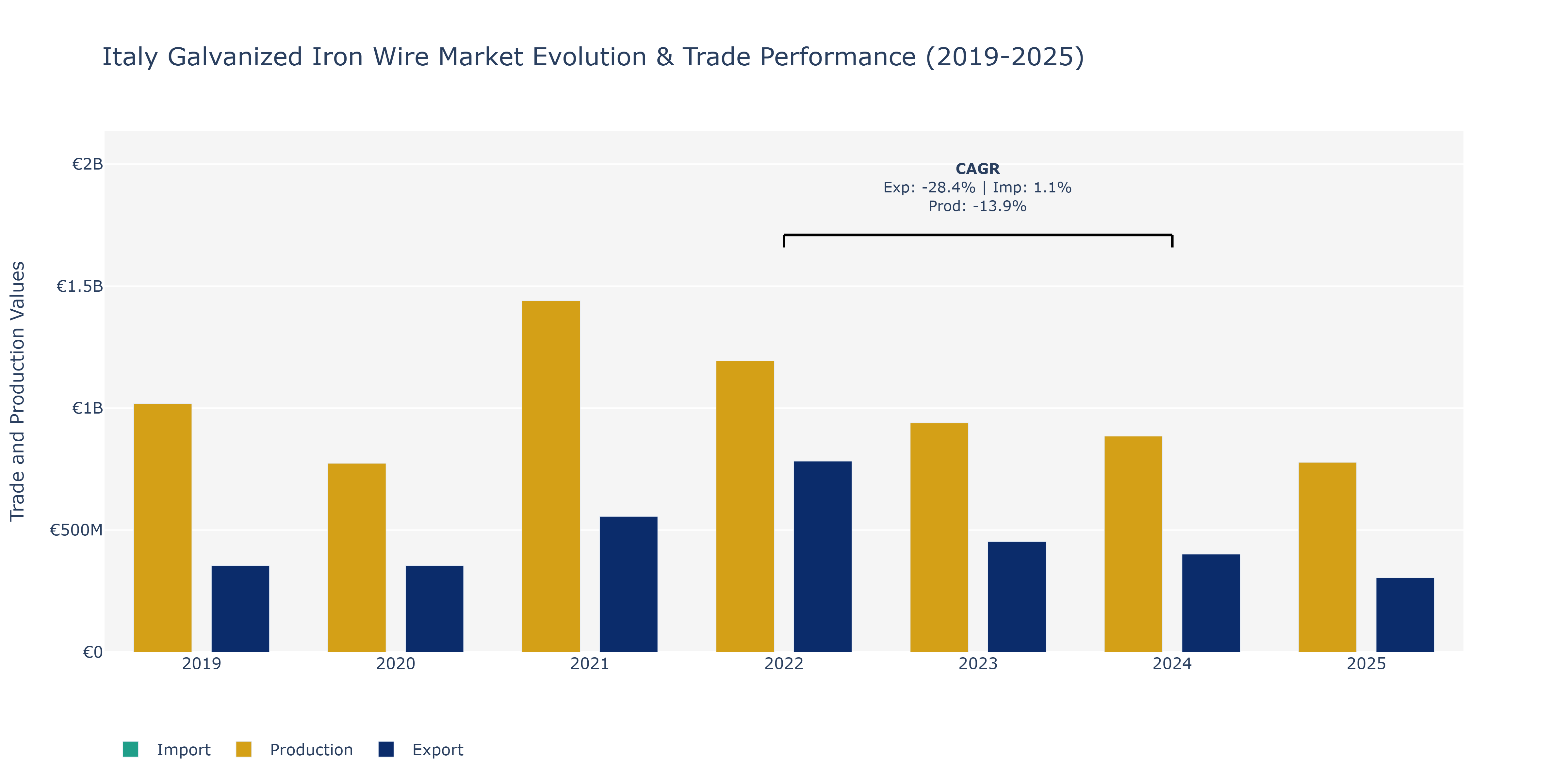 Italy Galvanized Iron Wire Market: Production & Trade Performance (2019-2025)