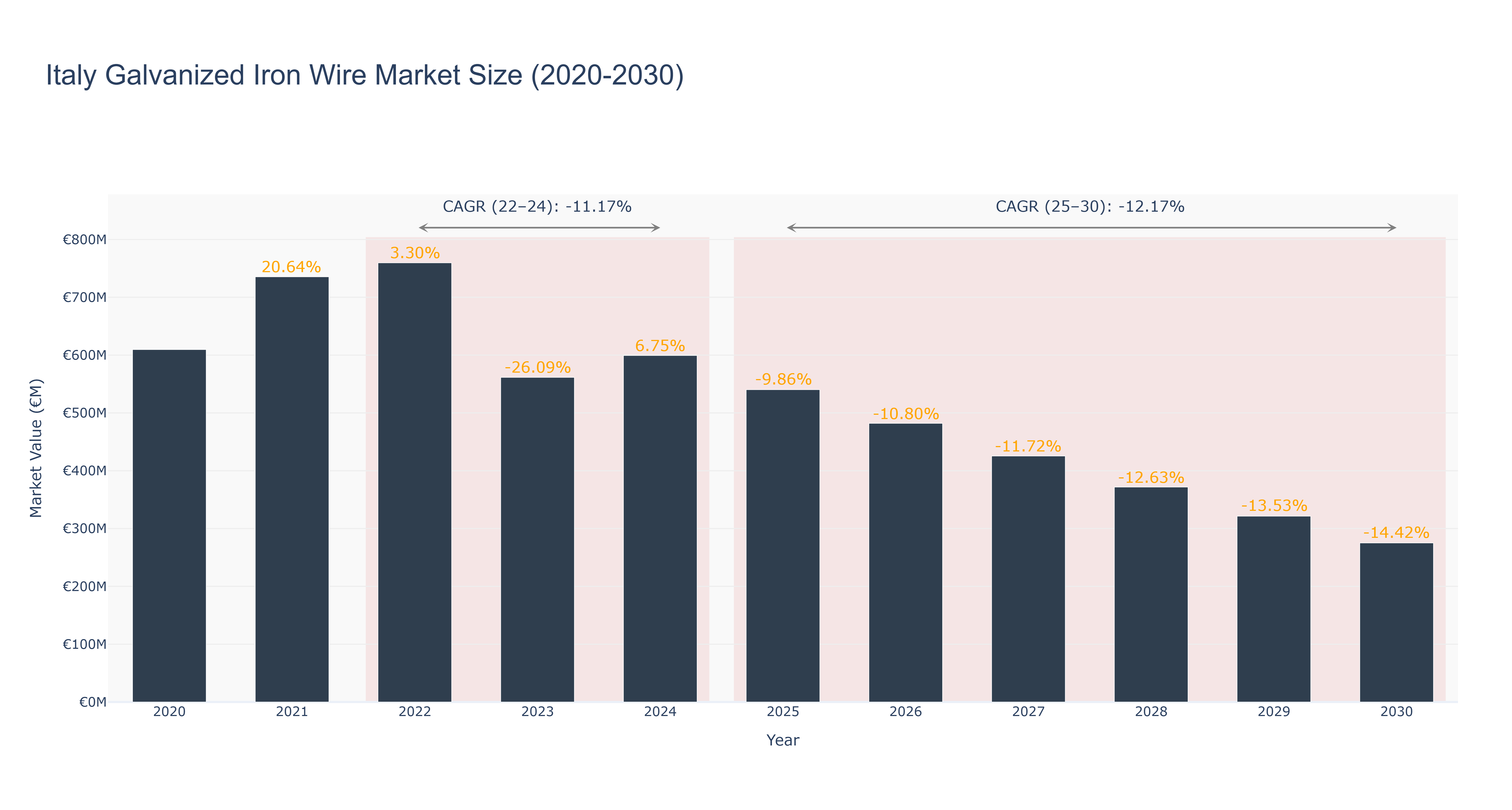 Italy Galvanized Iron Wire Market Size (2020-2030)