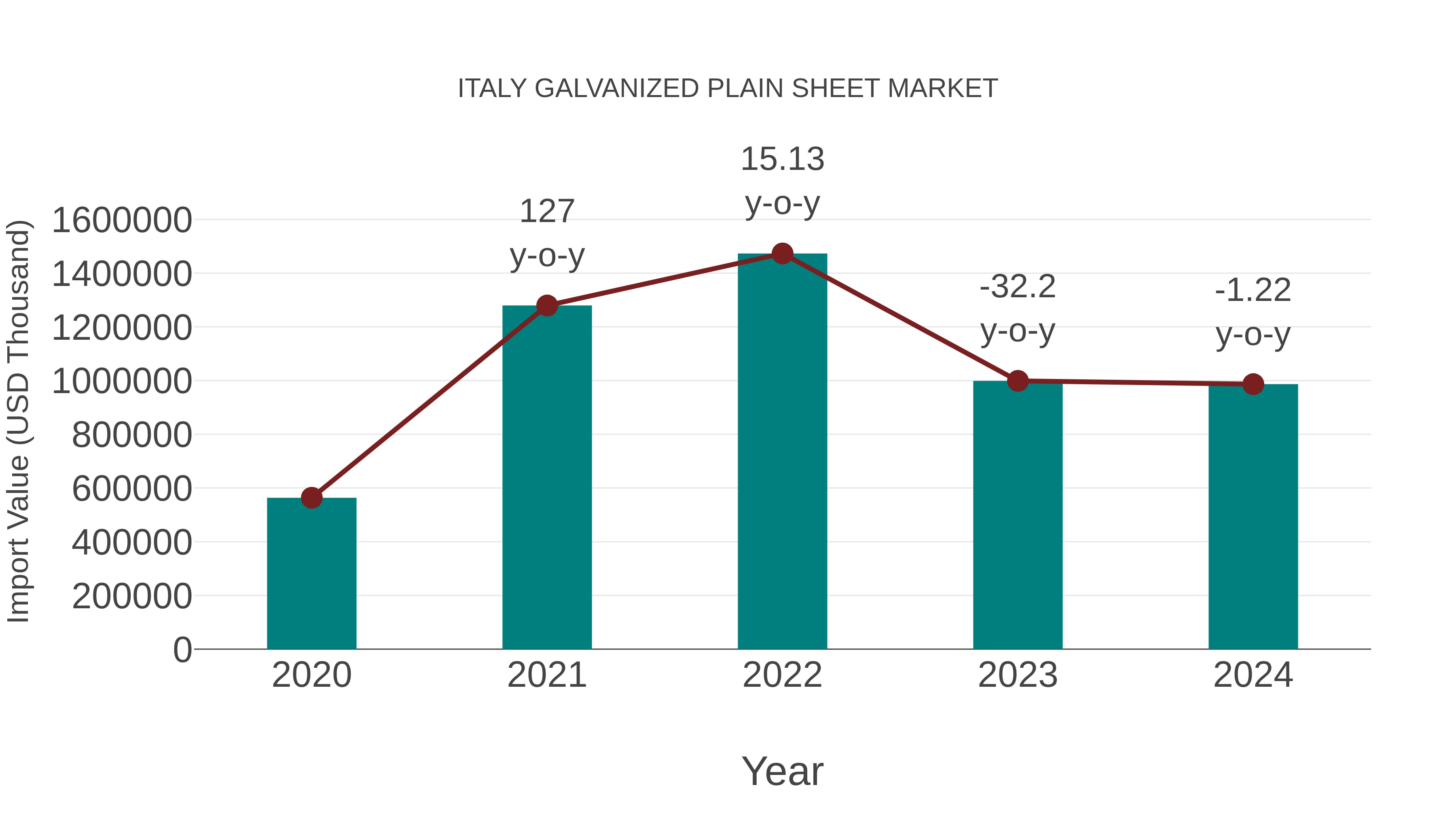  Italy Galvanized Plain Sheet Market: Import Trend Analysis