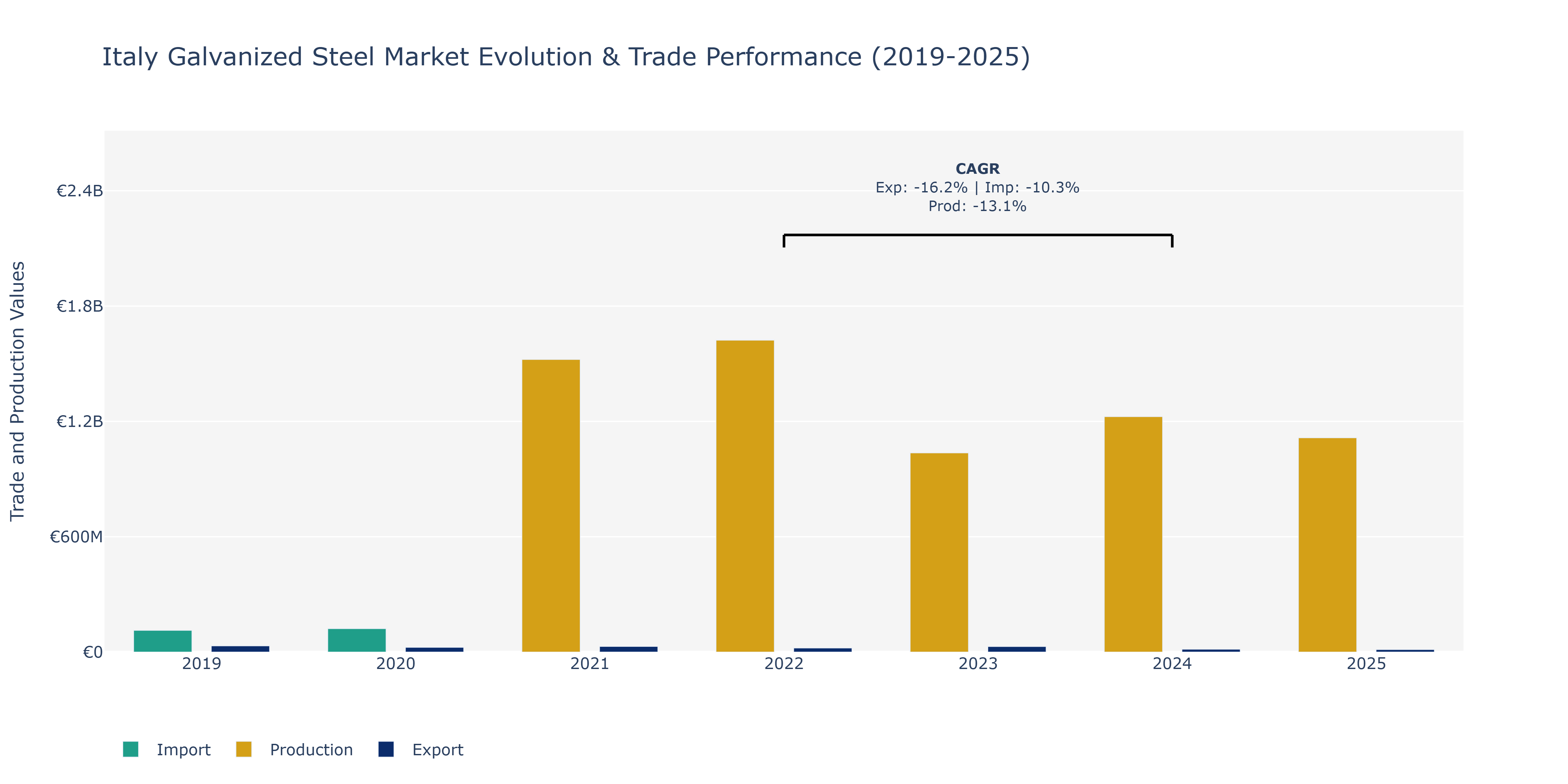 Italy Galvanized Steel Market: Production & Trade Performance (2019-2025)