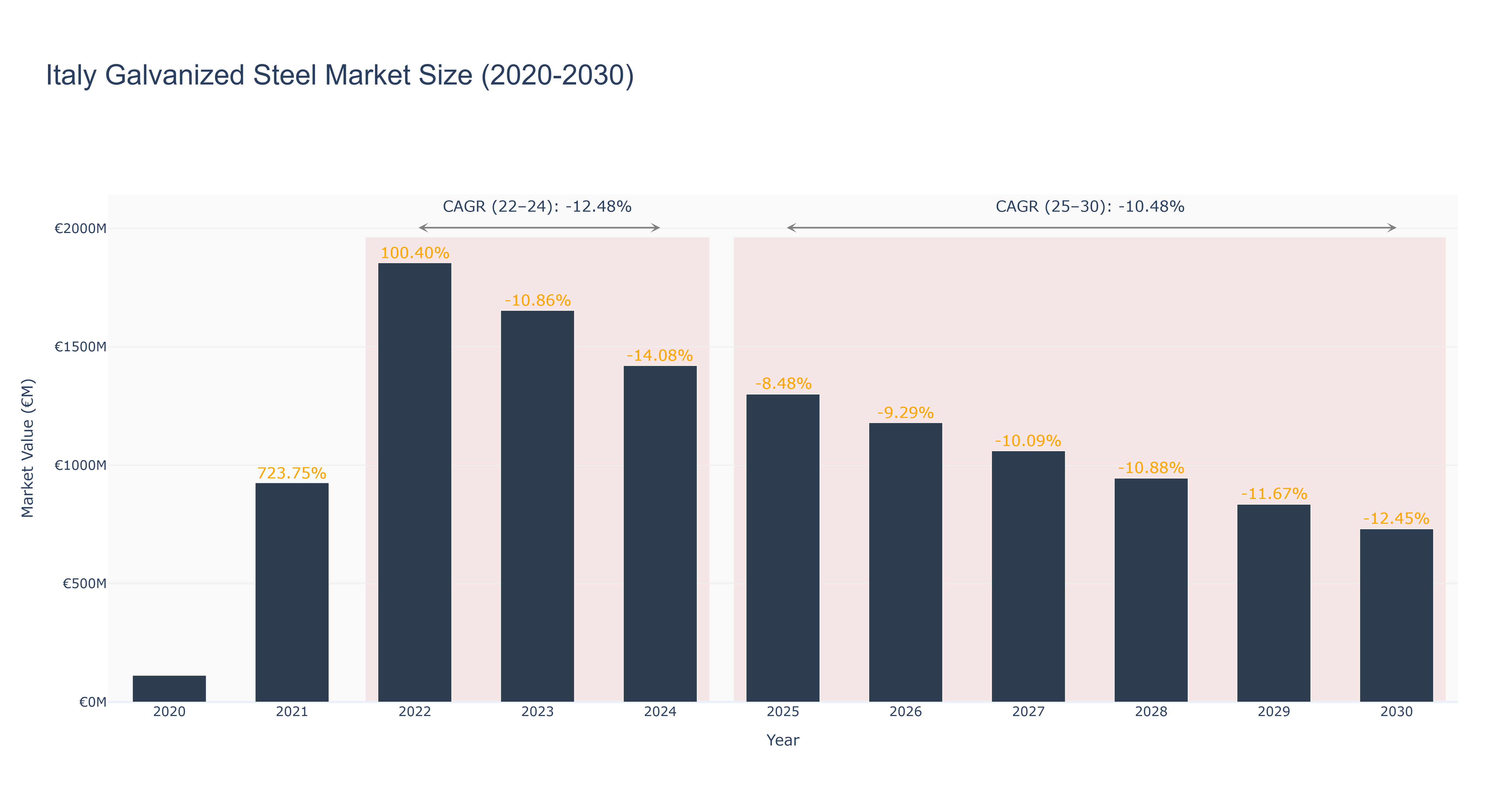 Italy Galvanized Steel Market Size (2020-2030)