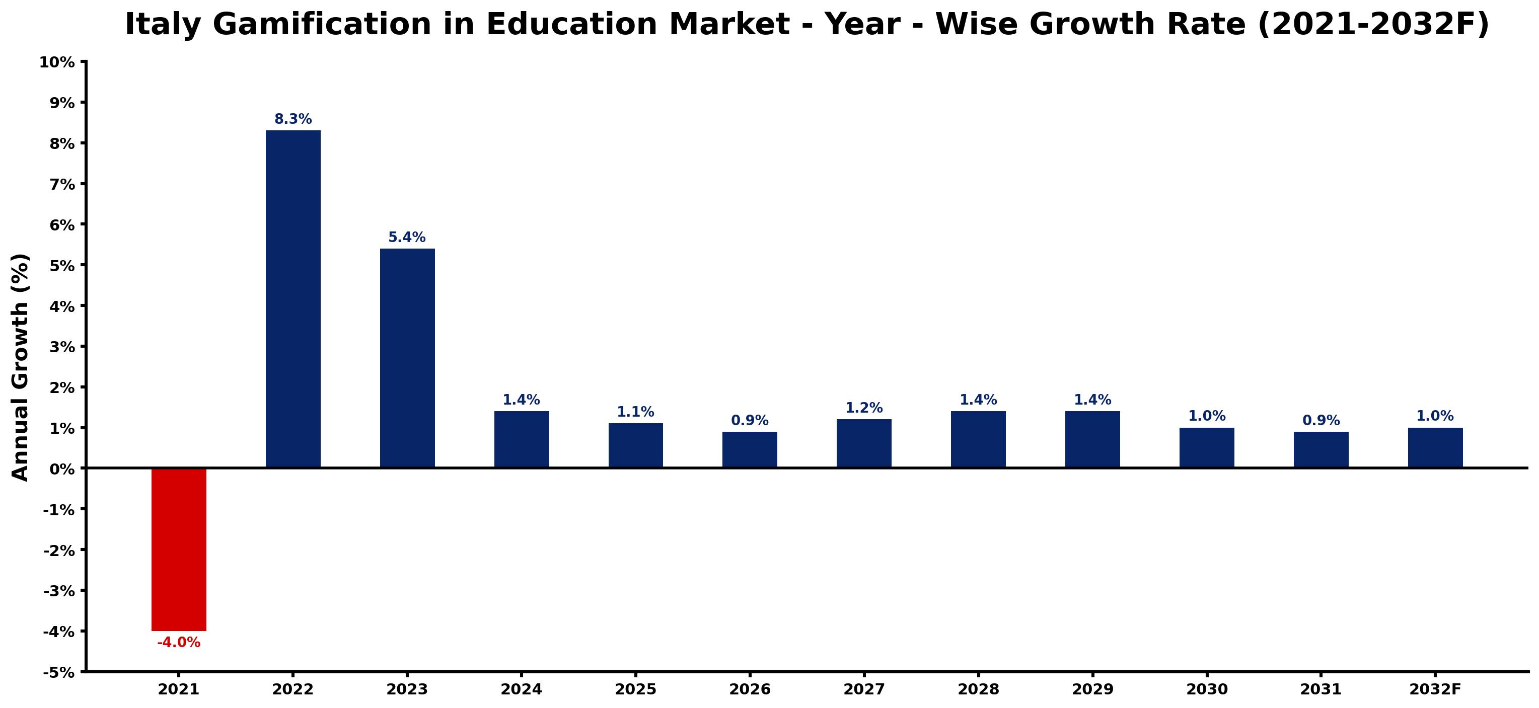 Italy Gamification in Education Market Year-wise Growth Rate and Key Drivers
