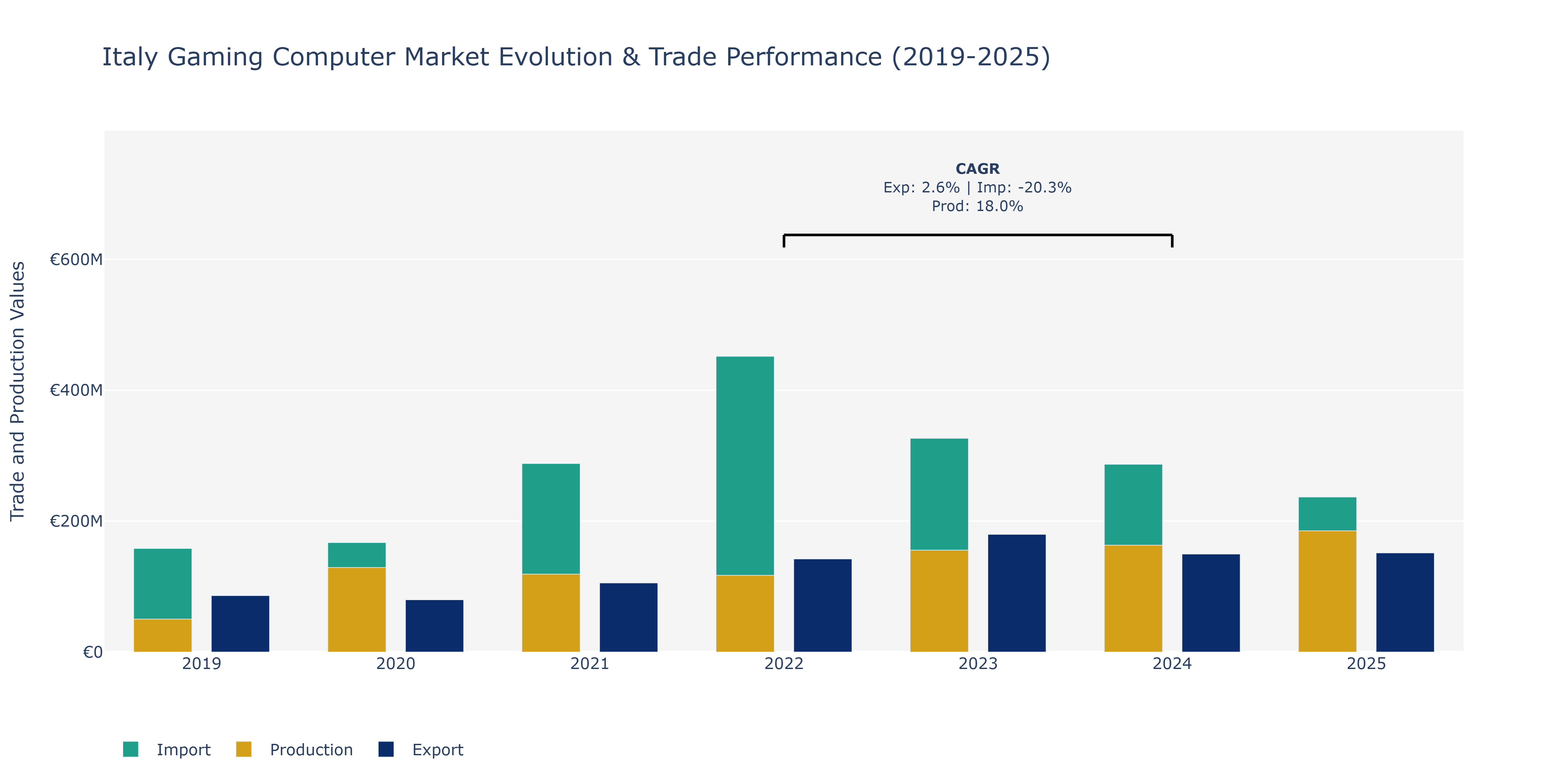 Italy Gaming Computer Market: Production & Trade Performance (2019-2025)