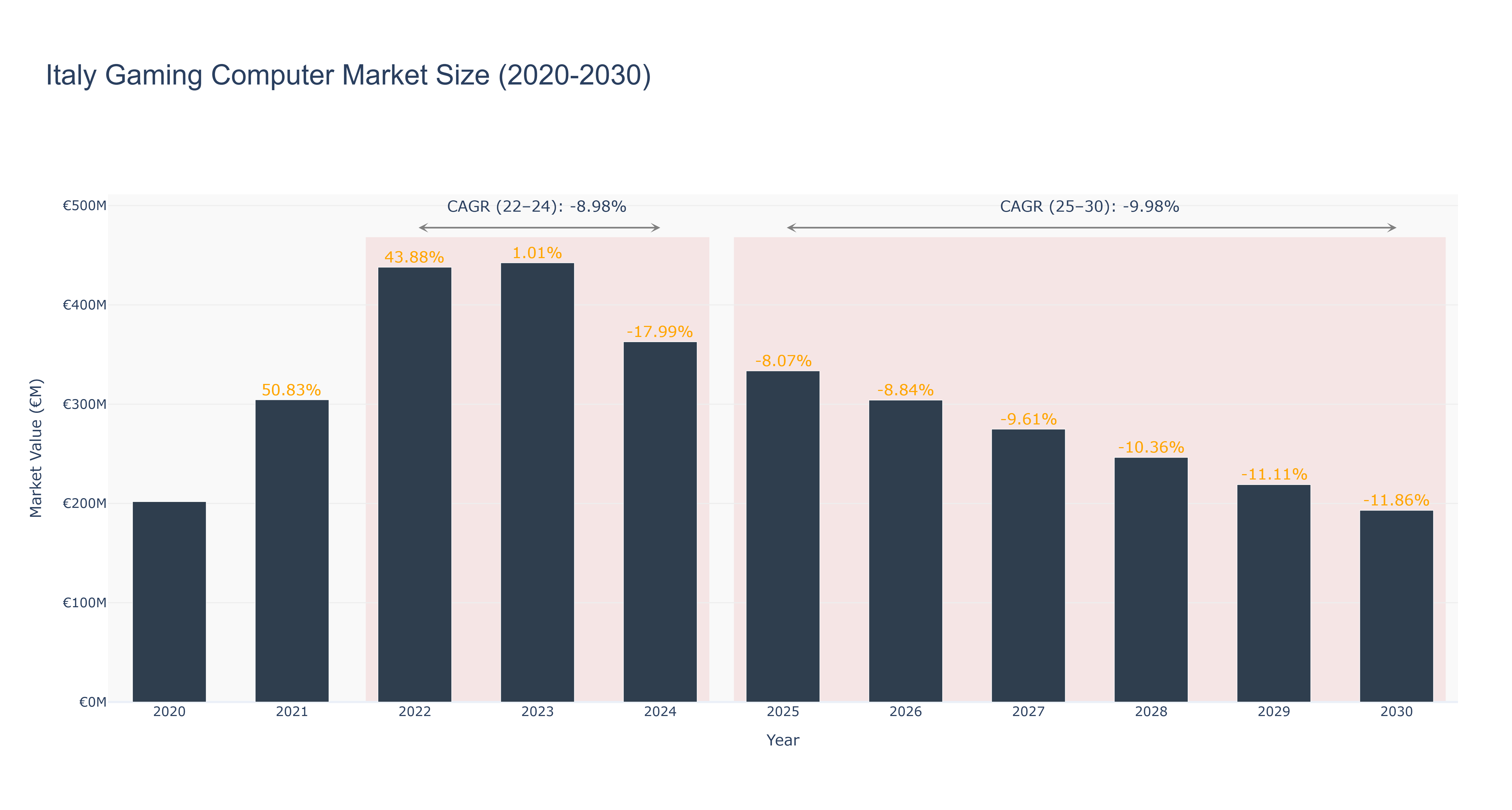 Italy Gaming Computer Market Size (2020-2030)
