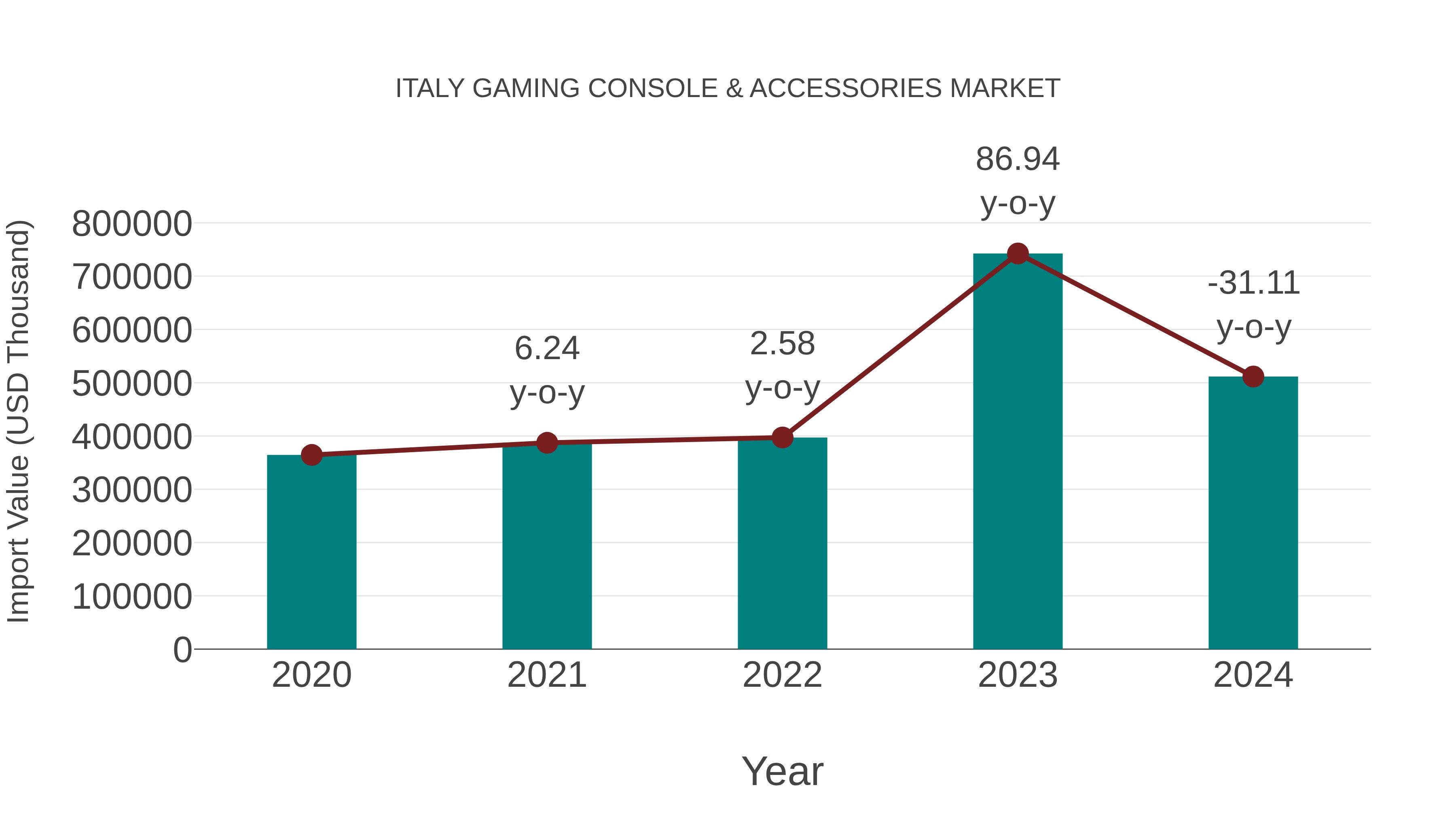  Italy Gaming Console & Accessories Market: Import Trend Analysis