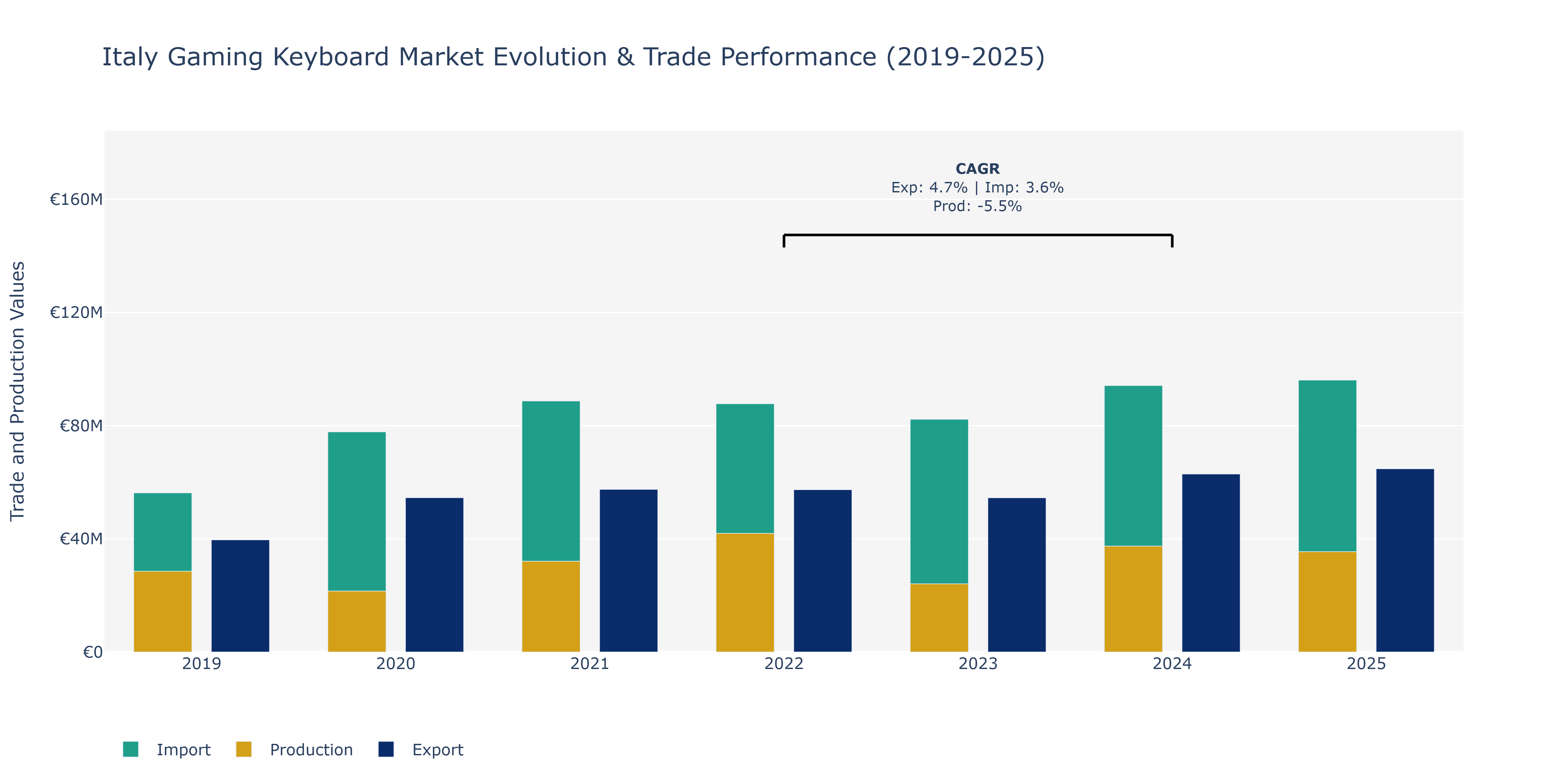 Italy Gaming Keyboard Market: Production & Trade Performance (2019-2025)