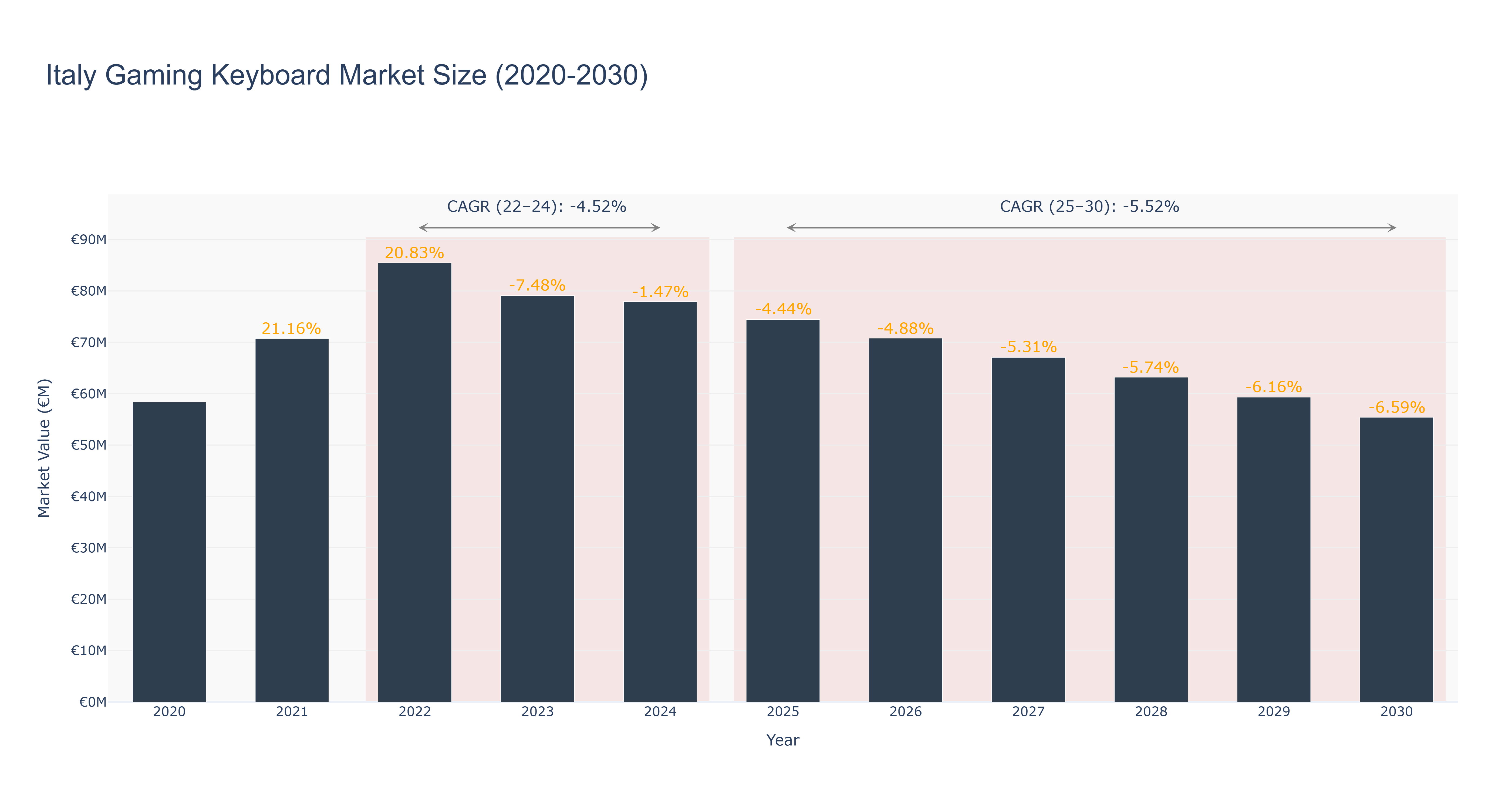 Italy Gaming Keyboard Market Size (2020-2030)