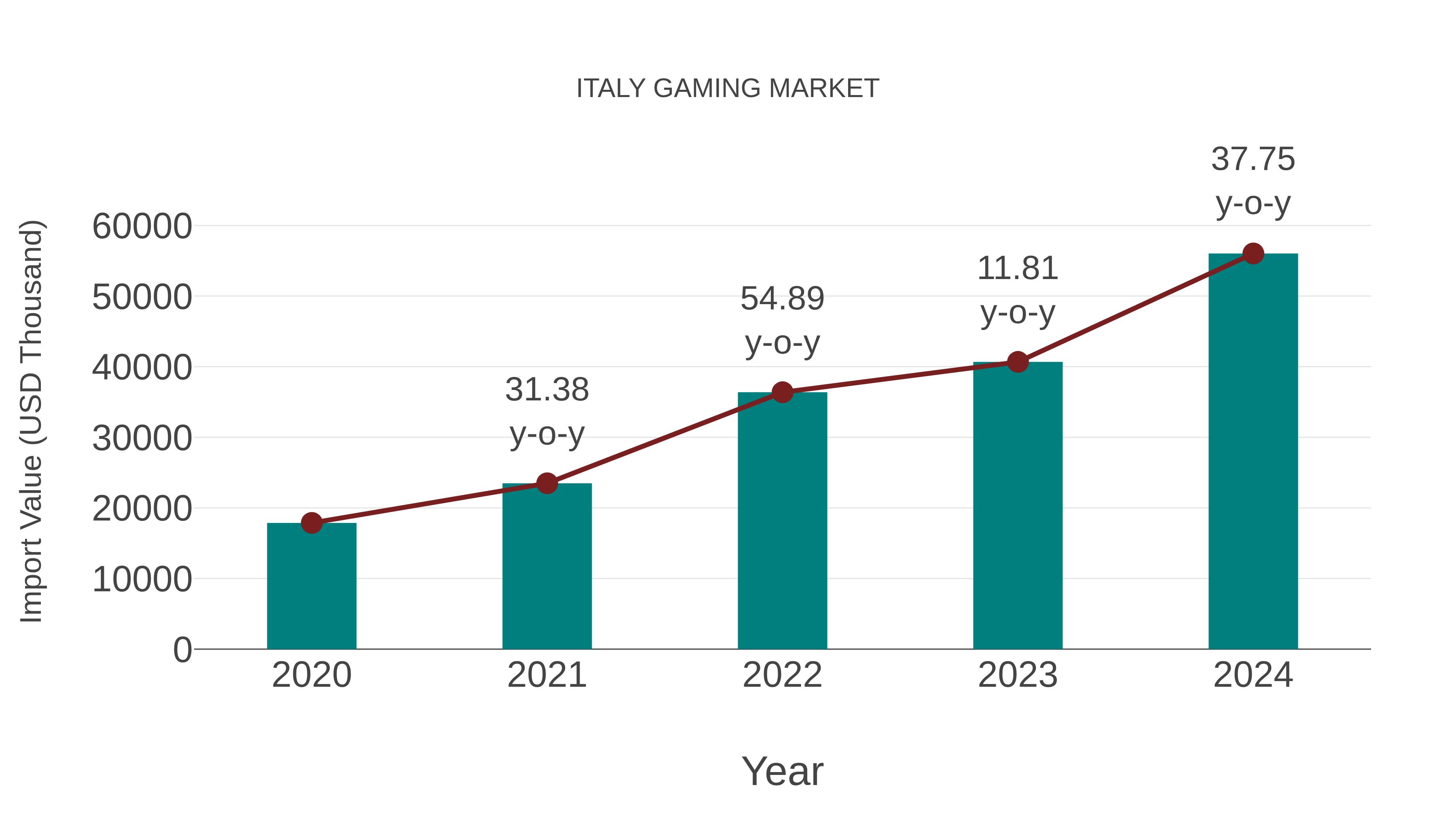 Italy Gaming Market: Import Trend Analysis