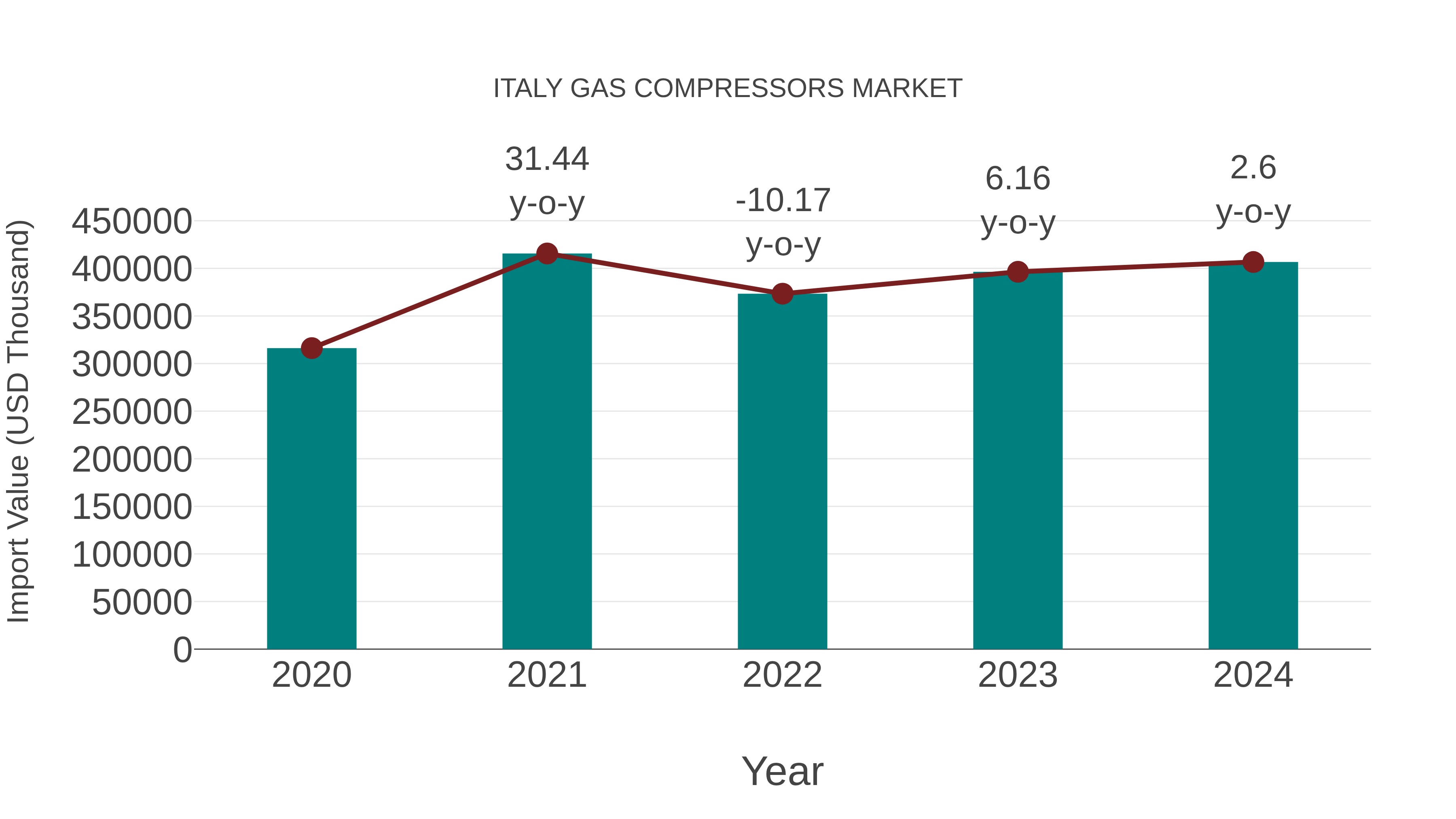 Italy Gas Compressors Market: Import Trend Analysis