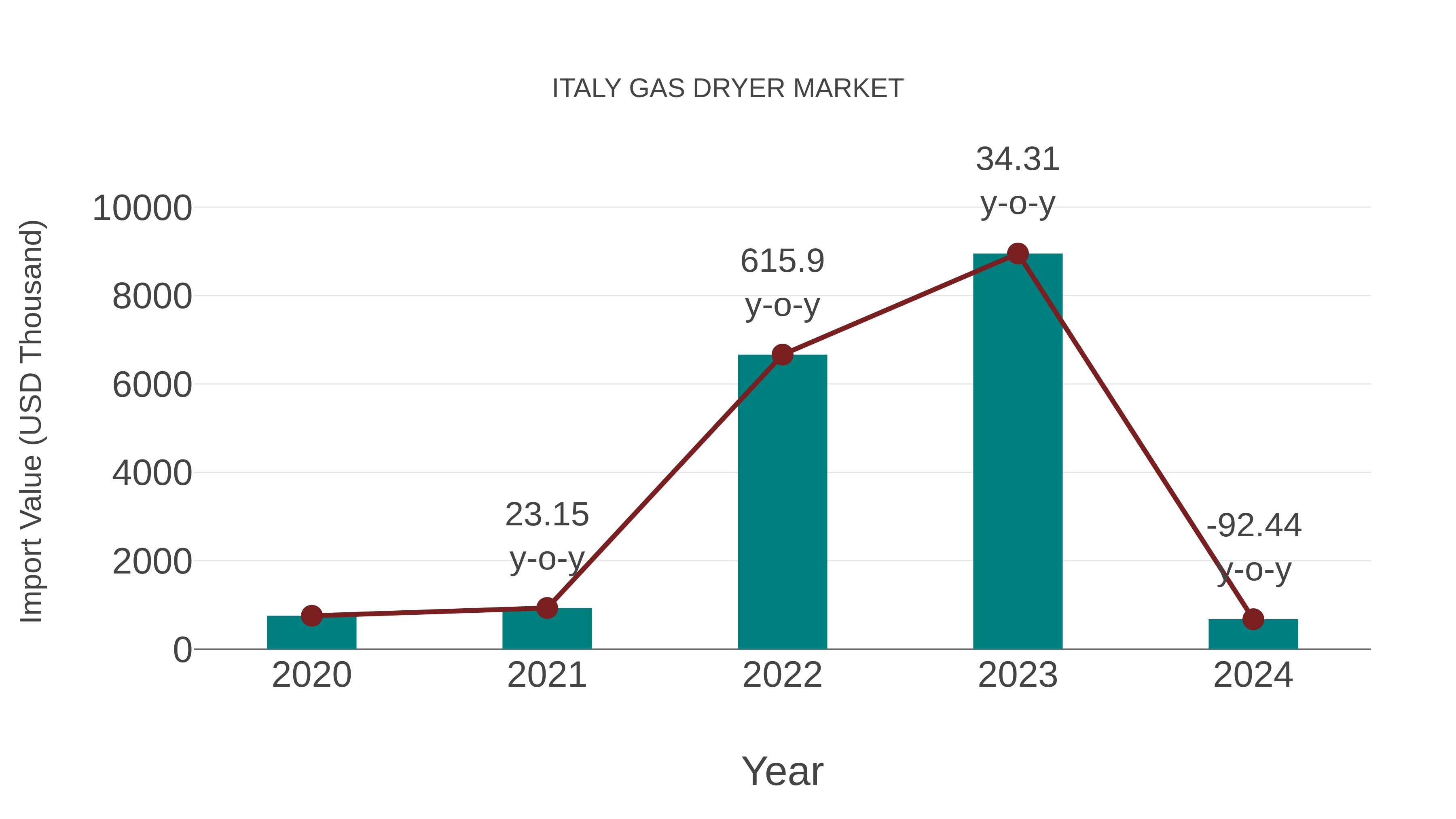  Italy Gas Dryer Market: Import Trend Analysis